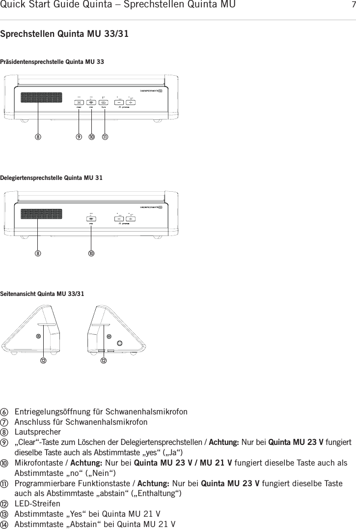 Quick Start Guide Quinta &ndash; Sprechstellen Quinta MU  7ቧEntriegelungs&ouml;ffnung f&uuml;r SchwanenhalsmikrofonቨAnschluss f&uuml;r SchwanenhalsmikrofonቩLautsprecherቪ&bdquo;Clear&ldquo;-Taste zum L&ouml;schen der Delegiertensprechstellen / Achtung: Nur bei Quinta MU 23 V fungiertdieselbe Taste auch als Abstimmtaste &bdquo;yes&ldquo; (&bdquo;Ja&ldquo;)ቫMikrofontaste / Achtung: Nur bei Quinta MU 23 V / MU 21 V fungiert dieselbe Taste auch alsAbstimmtaste &bdquo;no&ldquo; (&bdquo;Nein&ldquo;)ቭProgrammierbare Funktionstaste / Achtung: Nur bei Quinta MU 23 V fungiert dieselbe Tasteauch als Abstimmtaste &bdquo;abstain&ldquo; (&bdquo;Enthaltung&ldquo;)ቮLED-StreifenቯAbstimmtaste &bdquo;Yes&ldquo; bei Quinta MU 21 VተAbstimmtaste &bdquo;Abstain&ldquo; bei Quinta MU 21 VPr&auml;sidentensprechstelle Quinta MU 33ቪ ቫ ቭቩDelegiertensprechstelle Quinta MU 31ቫቩSeitenansicht Quinta MU 33/31ቮቮSprechstellen Quinta MU 33/31deutsch