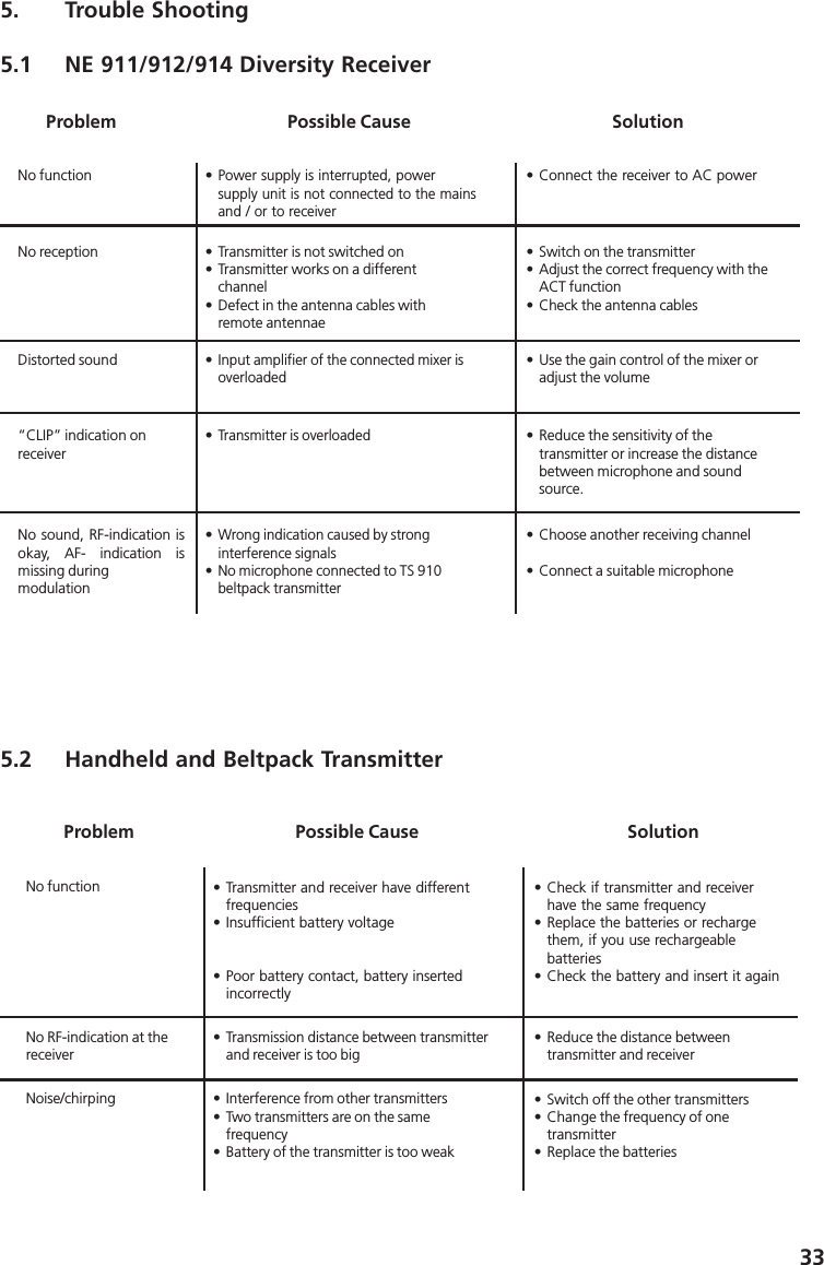 335. Trouble Shooting5.1 NE 911/912/914 Diversity Receiver5.2 Handheld and Beltpack Transmitter&bull;Power supply is interrupted, power supply unit is not connected to the mains and / or to receiver&bull; Connect the receiver to AC power&bull;Switch on the transmitter&bull; Adjust the correct frequency with theACT function&bull; Check the antenna cables&bull;Input amplifier of the connected mixer isoverloaded&bull; Use the gain control of the mixer or adjust the volumeDistorted soundNo receptionNo functionProblem Possible Cause Solution&bull; Transmitter is not switched on&bull; Transmitter works on a different channel&bull; Defect in the antenna cables with remote antennae&ldquo;CLIP&rdquo; indication onreceiver&bull;Transmitter is overloaded&bull; Reduce the sensitivity of the transmitter or increase the distance between microphone and sound source.No sound, RF-indication isokay, AF- indication ismissing during modulation&bull;Wrong indication caused by strong interference signals&bull; No microphone connected to TS 910 beltpack transmitter&bull; Choose another receiving channel&bull; Connect a suitable microphone&bull; Transmitter and receiver have different frequencies&bull; Insufficient battery voltage&bull; Poor battery contact, battery inserted incorrectly&bull; Check if transmitter and receiver have the same frequency&bull; Replace the batteries or recharge them, if you use rechargeable batteries&bull; Check the battery and insert it again&bull;Transmission distance between transmitterand receiver is too big&bull; Reduce the distance between transmitter and receiverNo RF-indication at thereceiver&bull;Interference from other transmitters&bull; Two transmitters are on the same frequency&bull; Battery of the transmitter is too weak&bull; Switch off the other transmitters&bull; Change the frequency of one transmitter&bull; Replace the batteriesNoise/chirpingNo functionProblem Possible Cause Solution