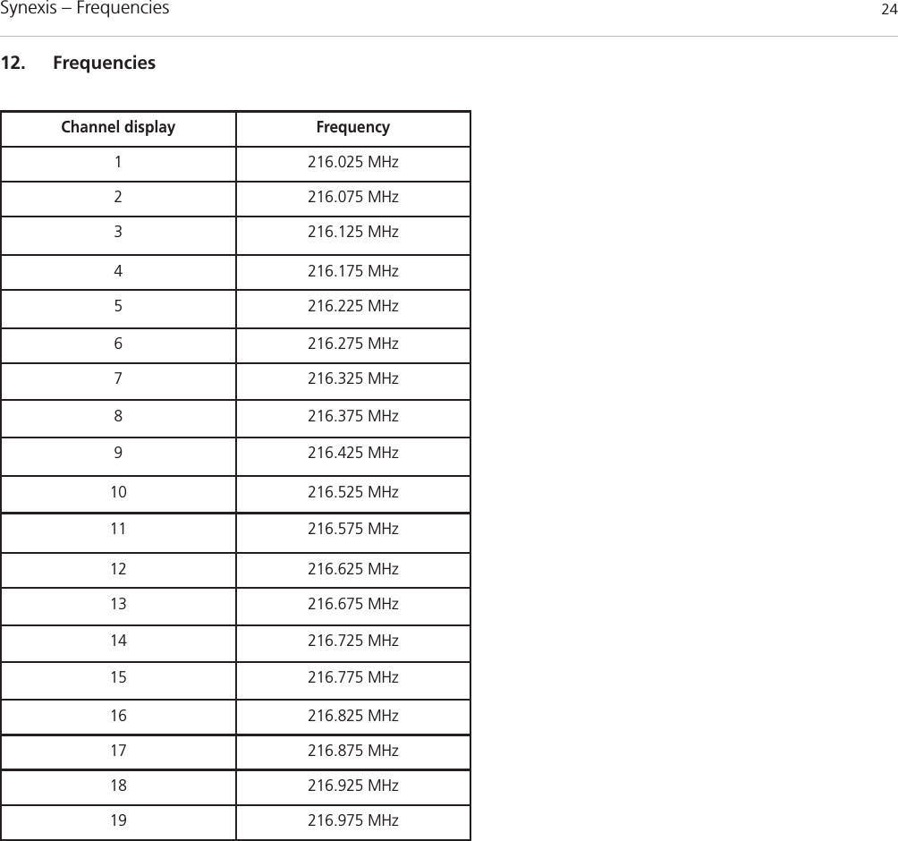 Synexis – Frequencies 2412. FrequenciesChannel display Frequency1216.025 MHz2216.075 MHz3216.125 MHz4216.175 MHz5216.225 MHz6216.275 MHz7216.325 MHz8216.375 MHz9216.425 MHz10 216.525 MHz11 216.575 MHz12 216.625 MHz13 216.675 MHz14 216.725 MHz15 216.775 MHz16 216.825 MHz17 216.875 MHz18 216.925 MHz19 216.975 MHz