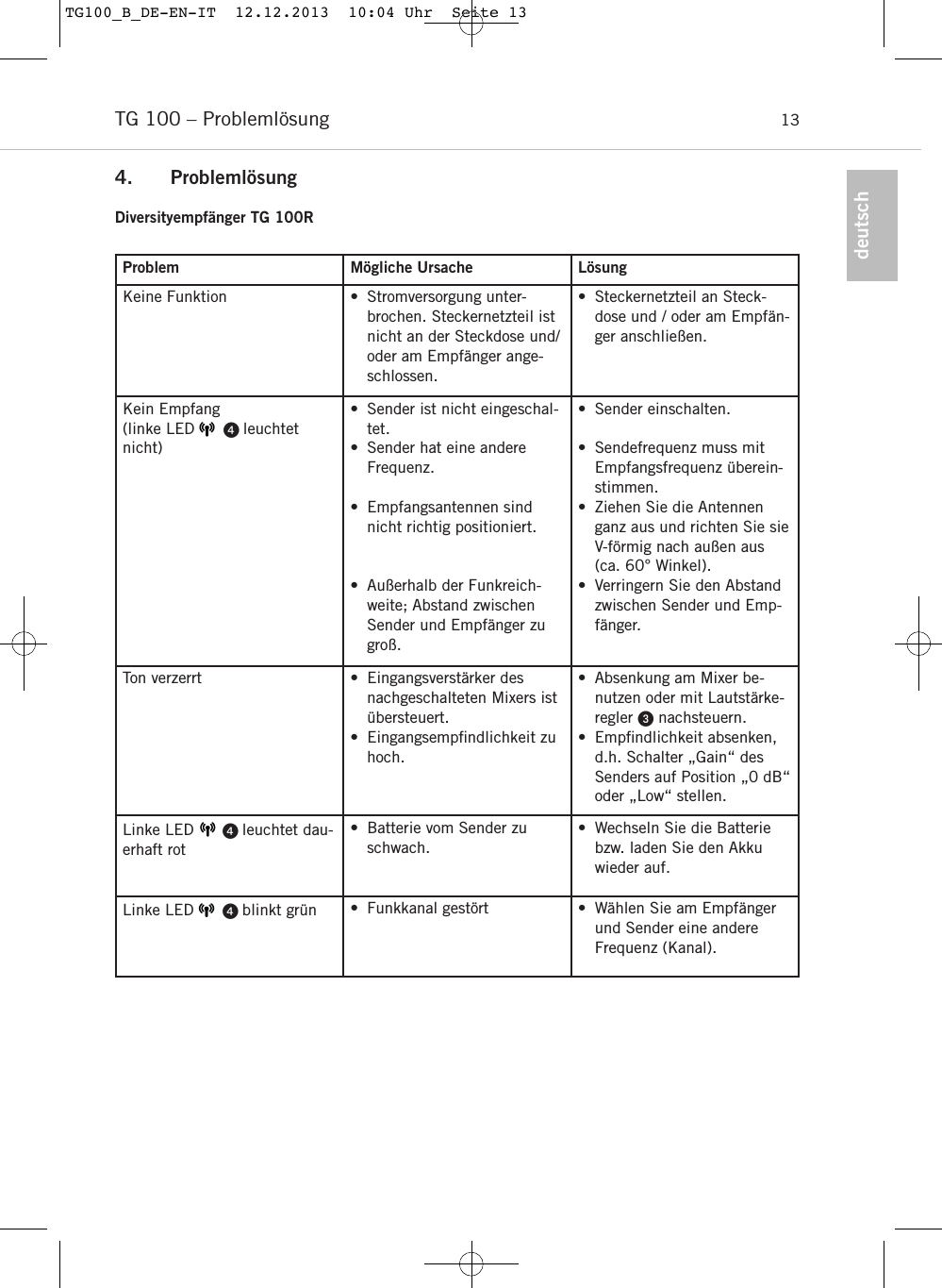 deutschTG 100 &ndash; Probleml&ouml;sung 13Problem M&ouml;gliche Ursache L&ouml;sungKeine Funktion &bull; Stromversorgung unter-brochen. Steckernetzteil istnicht an der Steckdose und/oder am Empf&auml;nger ange-schlossen.&bull; Steckernetzteil an Steck-dose und / oder am Empf&auml;n-ger anschlie&szlig;en.Kein Empfang (linke LED       leuchtetnicht)&bull; Sender ist nicht eingeschal-tet.&bull; Sender hat eine andere Frequenz.&bull; Empfangsantennen sindnicht richtig positioniert.&bull; Au&szlig;erhalb der Funkreich-weite; Abstand zwischenSender und Empf&auml;nger zugro&szlig;.&bull; Sender einschalten.&bull; Sendefrequenz muss mitEmpfangsfrequenz &uuml;berein-stimmen.&bull; Ziehen Sie die Antennenganz aus und richten Sie sieV-f&ouml;rmig nach au&szlig;en aus(ca. 60&deg; Winkel).&bull; Verringern Sie den Abstandzwischen Sender und Emp-f&auml;nger.Ton verzerrt &bull; Eingangsverst&auml;rker desnachgeschalteten Mixers ist&uuml;bersteuert.&bull; Eingangsempﬁndlichkeit zuhoch.&bull; Absenkung am Mixer be-nutzen oder mit Lautst&auml;rke-regler nachsteuern.&bull; Empﬁndlichkeit absenken,d.h. Schalter &bdquo;Gain&ldquo; desSenders auf Position &bdquo;0 dB&ldquo;oder &bdquo;Low&ldquo; stellen.Linke LED       leuchtet dau-erhaft rot&bull; Batterie vom Sender zuschwach.&bull; Wechseln Sie die Batteriebzw. laden Sie den Akkuwieder auf.Linke LED       blinkt gr&uuml;n &bull; Funkkanal gest&ouml;rt &bull; W&auml;hlen Sie am Empf&auml;ngerund Sender eine andere Frequenz (Kanal).4. Probleml&ouml;sungDiversityempf&auml;nger TG 100RTG100_B_DE-EN-IT  12.12.2013  10:04 Uhr  Seite 13