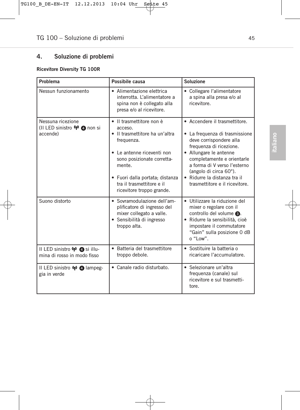 italianoTG 100 &ndash; Soluzione di problemi 454. Soluzione di problemiRicevitore Diversity TG 100RProblema Possibile causa SoluzioneNessun funzionamento &bull; Alimentazione elettrica interrotta. L&rsquo;alimentatore aspina non &egrave; collegato allapresa e/o al ricevitore.&bull; Collegare l&rsquo;alimentatore a spina alla presa e/o al ricevitore.Nessuna ricezione (Il LED sinistro       non siaccende)&bull; Il trasmettitore non &egrave; acceso.&bull; Il trasmettitore ha un&rsquo;altrafrequenza.&bull; Le antenne riceventi nonsono posizionate corretta-mente.&bull; Fuori dalla portata; distanzatra il trasmettitore e il ricevitore troppo grande.&bull; Accendere il trasmettitore.&bull; La frequenza di trasmissionedeve corrispondere alla frequenza di ricezione.&bull; Allungare le antenne completamente e orientarlea forma di V verso l&rsquo;esterno(angolo di circa 60&deg;).&bull; Ridurre la distanza tra iltrasmettitore e il ricevitore.Suono distorto &bull; Sovramodulazione dell&rsquo;am-pliﬁcatore di ingresso delmixer collegato a valle.&bull; Sensibilit&agrave; di ingressotroppo alta.&bull; Utilizzare la riduzione delmixer o regolare con il controllo del volume .&bull; Ridurre la sensibilit&agrave;, cio&egrave;impostare il commutatore&ldquo;Gain&rdquo; sulla posizione 0 dBo &ldquo;Low&rdquo;.Il LED sinistro       si illu-mina di rosso in modo ﬁsso&bull; Batteria del trasmettitoretroppo debole.&bull; Sostituire la batteria o ricaricare l&rsquo;accumulatore.Il LED sinistro       lampeg-gia in verde&bull; Canale radio disturbato. &bull; Selezionare un&rsquo;altra frequenza (canale) sul ricevitore e sul trasmetti-tore.TG100_B_DE-EN-IT  12.12.2013  10:04 Uhr  Seite 45