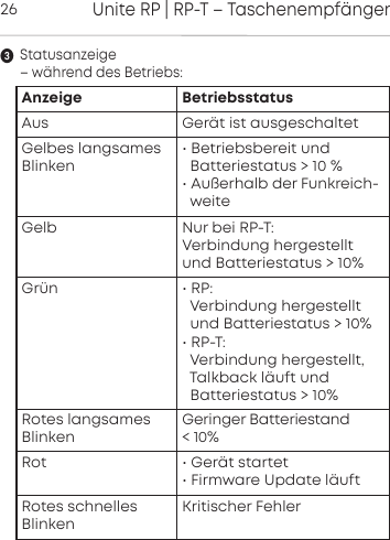 Unite RP | RP-T &ndash; Taschenempf&auml;nger26Statusanzeige &ndash; w&auml;hrend des Betriebs:Anzeige Betriebsstatus Aus Ger&auml;t ist ausgeschaltetGelbes langsames Blinken&bull; Betriebsbereit und Batteriestatus > 10 %&bull; Au&szlig;erhalb der Funkreich-weiteGelb Nur bei RP-T: Verbindung hergestelltund Batteriestatus > 10%Gr&uuml;n &bull; RP: Verbindung hergestellt und Batteriestatus > 10%&bull; RP-T: Verbindung hergestellt, Talkback l&auml;uft und Batteriestatus > 10% Rotes langsames BlinkenGeringer Batteriestand < 10% Rot &bull; Ger&auml;t startet&bull; Firmware Update l&auml;uftRotes schnelles BlinkenKritischer Fehler
