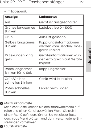 &ndash; im Ladeger&auml;t:MultifunktionstasteMit dieser Taste k&ouml;nnen Sie das Kanalwahlmen&uuml; auf-rufen und einen Kanal ausw&auml;hlen. Wenn Sie sich ineinem Men&uuml; befinden, k&ouml;nnen Sie mit dieser Tastedurch das Men&uuml;  bl&auml;ttern und darin verschiedene Ein-stellungen vornehmen.Lautst&auml;rketastedeutschUnite RP | RP-T &ndash; Taschenempf&auml;nger27Anzeige LadestatusAus Ger&auml;t ist ausgeschaltetGr&uuml;nes langsames BlinkenLadebetrieb 0 - 100%Gr&uuml;n Akku ist geladen Gelbes langsames BlinkenKopplungsinformationen werden vom Sender/Lade-ger&auml;t kopiert10 Sekunden lang gelbGer&auml;teinformationen wur-den erfolgreich auf Ger&auml;tekopiertRotes langsames Blinken f&uuml;r 10 Sek.KopplungsfehlerGr&uuml;n/Gelbesschnelles BlinkenGer&auml;t wird lokalisiertRotes schnelles BlinkenFehler beim Laden