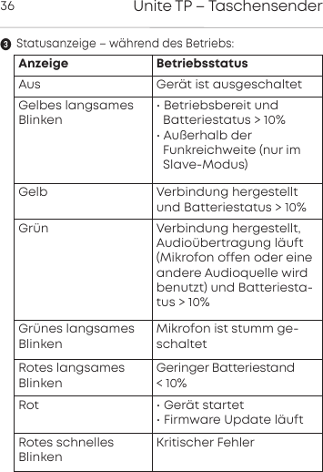 Unite TP &ndash; Taschensender36Statusanzeige &ndash; w&auml;hrend des Betriebs:Anzeige Betriebsstatus Aus Ger&auml;t ist ausgeschaltetGelbes langsamesBlinken&bull; Betriebsbereit undBatteriestatus > 10%&bull; Au&szlig;erhalb der Funkreichweite (nur im Slave-Modus)Gelb Verbindung hergestelltund Batteriestatus > 10%Gr&uuml;n Verbindung hergestellt,Audio&uuml;bertragung l&auml;uft(Mikrofon offen oder eineandere Audioquelle wirdbenutzt) und Batteriesta-tus > 10%Gr&uuml;nes langsamesBlinkenMikrofon ist stumm ge-schaltetRotes langsames BlinkenGeringer Batteriestand < 10%Rot &bull; Ger&auml;t startet&bull; Firmware Update l&auml;uftRotes schnelles BlinkenKritischer Fehler