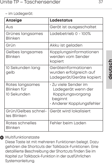 &ndash; im Ladeger&auml;t:MultifunktionstasteDiese Taste ist mit mehreren Funktionen belegt. Dazugeh&ouml;ren die Shortcuts der Talkback-Funktionen. Einedetaillierte Beschreibung der Shortcuts finden Sie im Kapitel zur Talkback-Funktion in der ausf&uuml;hrlichen Systemanleitung.deutschUnite TP &ndash; Taschensender 37Anzeige LadestatusAus Ger&auml;t ist ausgeschaltetGr&uuml;nes langsames BlinkenLadebetrieb 0 - 100%Gr&uuml;n Akku ist geladen Gelbes langsames BlinkenKopplungsinformationen werden vom Sender kopiert10 Sekunden lang gelbGer&auml;teinformationenwurden erfolgreich aufLadeger&auml;t/Ger&auml;te kopiertRotes langsamesBlinken f&uuml;r 10 Sekunden&bull; Zu viele Sender im Ladeger&auml;t wenn der Kopplungsvorgang beginnt &bull; Anderer KopplungsfehlerGr&uuml;n/Gelbes schnel-les BlinkenGer&auml;t wird lokalisiertRotes schnelles BlinkenFehler beim Laden