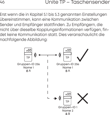 Unite TP &ndash; Taschensender46Erst wenn die in Kapitel 5.1 bis 5.3 genannten Einstellungen&uuml;bereinstimmen, kann eine Kommunikation zwischen Sender und Empf&auml;nger stattfinden. Zu Empf&auml;ngern, dienicht &uuml;ber dieselbe Kopplungsinformationen verf&uuml;gen, fin-det keine Kommunikation statt. Dies veranschaulicht dienachfolgende Abbildung: TPGruppen-ID 256Name 1AGruppen-ID 256Name 1AGruppen-ID 1Name 2TPTPB