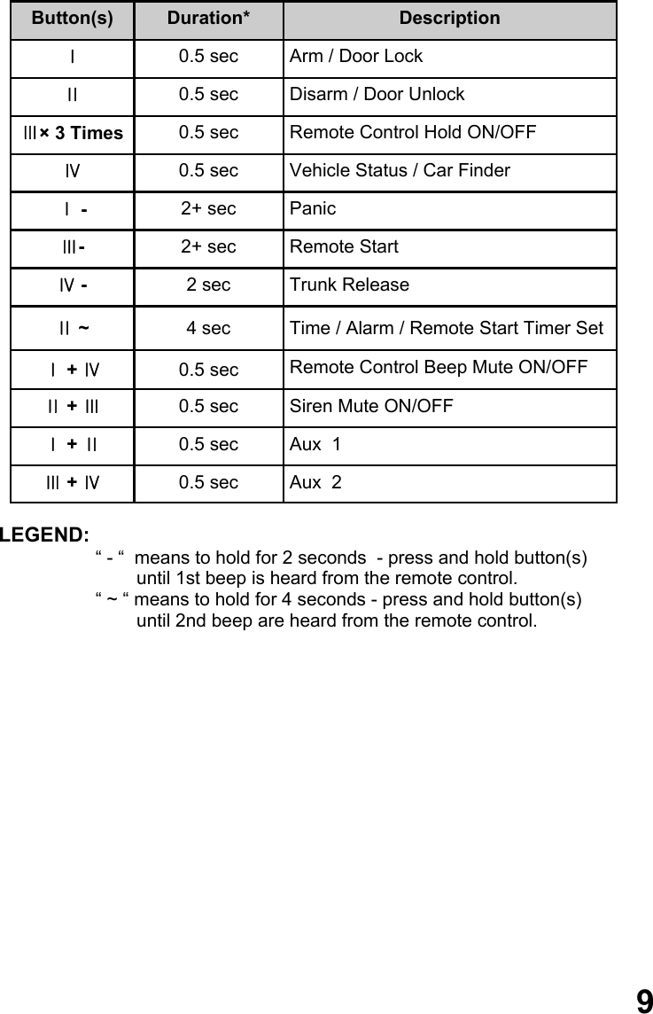                                    LEGEND:            “ - “  means to hold for 2 seconds  - press and hold button(s)          until 1st beep is heard from the remote control. “ ~ “ means to hold for 4 seconds - press and hold button(s)         until 2nd beep are heard from the remote control.                     9 Button(s)  Duration*  Description Ⅰ 0.5 sec  Arm / Door Lock Ⅱ 0.5 sec  Disarm / Door Unlock Ⅲ× 3 Times  0.5 sec  Remote Control Hold ON/OFF Ⅳ 0.5 sec  Vehicle Status / Car Finder Ⅰ -  2+ sec  Panic Ⅲ-   2+ sec  Remote Start  Ⅳ -  2 sec  Trunk Release Ⅱ ~  4 sec  Time / Alarm / Remote Start Timer Set Ⅰ + Ⅳ   0.5 sec  Remote Control Beep Mute ON/OFF Ⅱ + Ⅲ 0.5 sec  Siren Mute ON/OFF Ⅰ + Ⅱ 0.5 sec  Aux  1 Ⅲ + Ⅳ 0.5 sec  Aux  2 