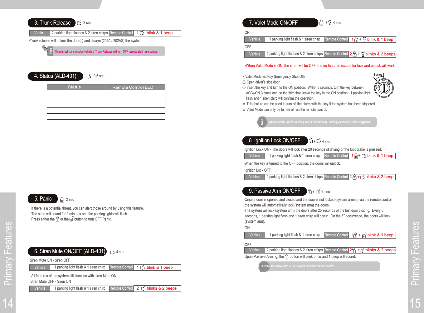 Vehicle 2 parking light flashes &amp; 2 siren chirps Remote Control2            blinks &amp; 2 beepsPrimary Features15Primary Features147. Valet Mode ON/OFF  +      4 sec3. Trunk Release·Trunk release will unlock the door(s) and disarm (202A / 202AS) the system.2 sec4. Status (ALD-401) 0.5 sec5. Panic·If there is a potential threat, you can alert those around by using this feature.·The siren will sound for 2 minutes and the parking lights will flash. ·Press either the      or the      button to turn OFF Panic.2 sec·Siren Mute OFF - Siren ON·Siren Mute ON - Siren OFF6. Siren Mute ON/OFF (ALD-401)·All features of the system still function with siren Mute ON.4 secNoteOn manual transmission vehicles, Trunk Release will turn OFF remote start reservation.·Once a door is opened and closed and the door is not locked (system armed) via the remote control, the system will automatically lock (system arm) the doors.·The system will lock (system arm) the doors after 25 seconds of the last door closing.  Every 5th seconds, 1 parking light flash and 1 siren chirp will occur.  On the 5  occurrence, the doors will lock (system arm).·OFF·ON9. Passive Arm ON/OFF +        4 secIf Passive Arm is ON, always carry the remote control.Caution·OFF·ON▶ Valet Mode via Key (Emergency Shut Off)① Open driver’s side door.② Insert the key and turn to the ON position.  Within 3 seconds, turn the key between    ACC↔ON 3 times and on the third time leave the key in the ON position.  1 parking light    flash and 1 siren chirp will confirm the operation.※ This feature can be used to turn off the alarm with the key if the system has been triggered.※ Valet Mode can only be turned off via the remote control.·When Valet Mode is ON, the siren will be OFF and no features except for lock and unlock will work.·Ignition Lock OFF·Ignition Lock ON - The doors will lock after 20 seconds of driving or the foot brake is pressed.·When the key is turned to the OFF position, the doors will unlock.8. Ignition Lock ON/OFFNoteWhenever the vehicle is being lent to an individual, turning Valet Mode ON is suggested.3 times ·Upon Passive Arming, the      button will blink once and 1 beep will sound.StatusRemote Control LEDVehicle 2 parking light flashes &amp; 2 siren chirps Remote Control1       blink &amp; 1 beepVehicle 1 parking light flash &amp; 1 siren chirp Remote Control1       blink &amp; 1 beepVehicle 1 parking light flash &amp; 1 siren chirp Remote Control2       blinks &amp; 2 beepsVehicle 1 parking light flash &amp; 1 siren chirp Remote Control1            blink &amp; 1 beep+    Vehicle 2 parking light flashes &amp; 2 siren chirps Remote Control2            blinks &amp; 2 beeps+    Vehicle 1 parking light flash &amp; 1 siren chirp Remote Control1    +      blink &amp; 1 beep+       4 secVehicle 2 parking light flashes &amp; 2 siren chirps Remote Control2     +     blinks &amp; 2 beepsVehicle 1 parking light flash &amp; 1 siren chirp Remote Control1    +      blink &amp; 1 beepVehicle 2 parking light flashes &amp; 2 siren chirps Remote Control2     +     blinks &amp; 2 beeps