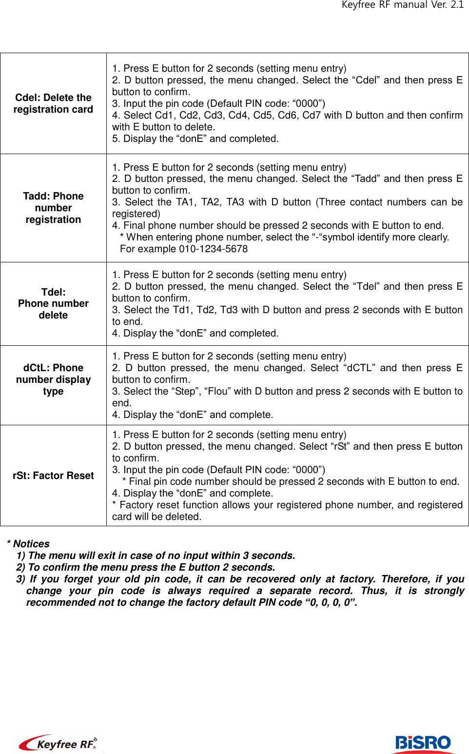 Keyfree RF manual Ver. 2.1                                                            Cdel: Delete the registration card 1. Press E button for 2 seconds (setting menu entry) 2. D button pressed, the menu changed. Select the “Cdel” and then press E button to confirm. 3. Input the pin code (Default PIN code: “0000”)   4. Select Cd1, Cd2, Cd3, Cd4, Cd5, Cd6, Cd7 with D button and then confirm with E button to delete.   5. Display the “donE” and completed.   Tadd: Phone number registration 1. Press E button for 2 seconds (setting menu entry) 2. D button pressed, the menu changed. Select the “Tadd” and then press E button to confirm.   3.  Select  the TA1,  TA2, TA3  with  D  button  (Three  contact numbers  can be registered)   4. Final phone number should be pressed 2 seconds with E button to end.   * When entering phone number, select the “-“symbol identify more clearly.       For example 010-1234-5678   Tdel:   Phone number delete 1. Press E button for 2 seconds (setting menu entry)   2. D  button  pressed,  the  menu changed. Select  the “Tdel” and then  press E button to confirm.   3. Select the Td1, Td2, Td3 with D button and press 2 seconds with E button to end.   4. Display the “donE” and completed.   dCtL: Phone number display type  1. Press E button for 2 seconds (setting menu entry) 2.  D  button  pressed,  the  menu  changed.  Select  “dCTL”  and  then  press  E button to confirm. 3. Select the “Step”, “Flou” with D button and press 2 seconds with E button to end.   4. Display the “donE” and complete.   rSt: Factor Reset 1. Press E button for 2 seconds (setting menu entry) 2. D button pressed, the menu changed. Select “rSt” and then press E button to confirm.   3. Input the pin code (Default PIN code: “0000”)   * Final pin code number should be pressed 2 seconds with E button to end.   4. Display the “donE” and complete. * Factory reset function allows your registered phone number, and registered card will be deleted.    * Notices   1) The menu will exit in case of no input within 3 seconds.   2) To confirm the menu press the E button 2 seconds.   3)  If  you  forget  your  old  pin  code,  it  can  be  recovered  only  at  factory.  Therefore,  if  you change  your  pin  code  is  always  required  a  separate  record.  Thus,  it  is  strongly recommended not to change the factory default PIN code “0, 0, 0, 0”.             