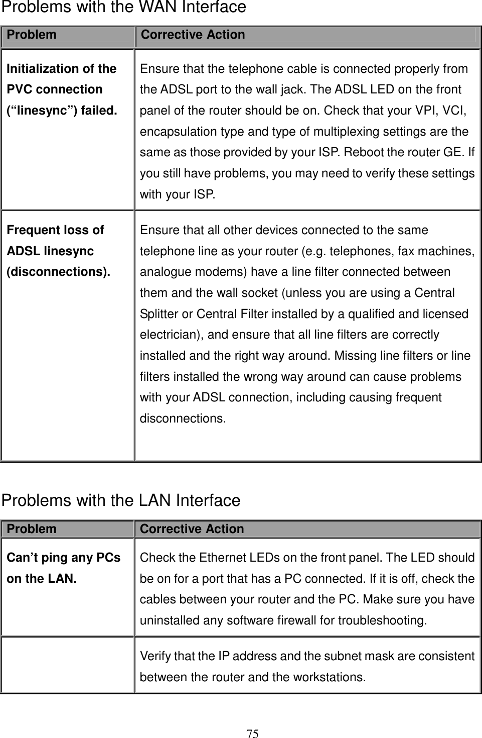 75 Problems with the WAN Interface Problem  Corrective Action Initialization of the PVC connection (“linesync”) failed. Ensure that the telephone cable is connected properly from the ADSL port to the wall jack. The ADSL LED on the front panel of the router should be on. Check that your VPI, VCI, encapsulation type and type of multiplexing settings are the same as those provided by your ISP. Reboot the router GE. If you still have problems, you may need to verify these settings with your ISP. Frequent loss of ADSL linesync (disconnections). Ensure that all other devices connected to the same telephone line as your router (e.g. telephones, fax machines, analogue modems) have a line filter connected between them and the wall socket (unless you are using a Central Splitter or Central Filter installed by a qualified and licensed electrician), and ensure that all line filters are correctly installed and the right way around. Missing line filters or line filters installed the wrong way around can cause problems with your ADSL connection, including causing frequent disconnections.   Problems with the LAN Interface Problem  Corrective Action Can’t ping any PCs on the LAN. Check the Ethernet LEDs on the front panel. The LED should be on for a port that has a PC connected. If it is off, check the cables between your router and the PC. Make sure you have uninstalled any software firewall for troubleshooting.  Verify that the IP address and the subnet mask are consistent between the router and the workstations.  