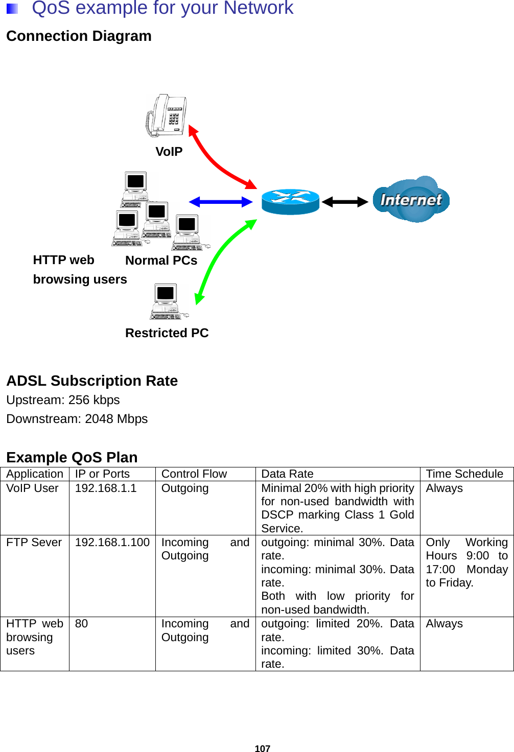 107  QoS example for your Network Connection Diagram        ADSL Subscription Rate Upstream: 256 kbps Downstream: 2048 Mbps  Example QoS Plan Application  IP or Ports  Control Flow  Data Rate  Time Schedule VoIP User  192.168.1.1  Outgoing  Minimal 20% with high priority for non-used bandwidth with DSCP marking Class 1 Gold Service. Always FTP Sever  192.168.1.100  Incoming  and Outgoing  outgoing: minimal 30%. Data rate. incoming: minimal 30%. Data rate. Both with low priority for non-used bandwidth. Only Working Hours 9:00 to 17:00 Monday to Friday. HTTP web browsing users 80 Incoming and Outgoing  outgoing: limited 20%. Data rate. incoming: limited 30%. Data rate. Always  HTTP web  browsing users Restricted PCNormal PCs VoIP 