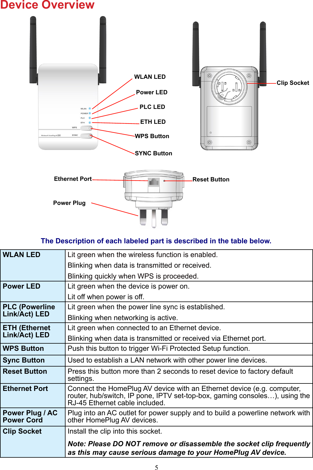 5Device OverviewThe Description of each labeled part is described in the table below.WLAN LED Lit green when the wireless function is enabled.Blinking when data is transmitted or received.Blinking quickly when WPS is proceeded.Power LED Lit green when the device is power on. Lit off when power is off.PLC (Powerline Link/Act) LEDLit green when the power line sync is established.Blinking when networking is active.ETH (Ethernet Link/Act) LEDLit green when connected to an Ethernet device.Blinking when data is transmitted or received via Ethernet port.WPS Button Push this button to trigger Wi-Fi Protected Setup function.Sync Button Used to establish a LAN network with other power line devices.Reset Button Press this button more than 2 seconds to reset device to factory default settings.Ethernet Port Connect the HomePlug AV device with an Ethernet device (e.g. computer, router, hub/switch, IP pone, IPTV set-top-box, gaming consoles…), using the RJ-45 Ethernet cable included.Power Plug / AC Power CordPlug into an AC outlet for power supply and to build a powerline network with other HomePlug AV devices.Clip Socket Install the clip into this socket.Note: Please DO NOT remove or disassemble the socket clip frequently as this may cause serious damage to your HomePlug AV device.WLAN LEDPower LEDPLC LEDETH LEDWPS ButtonSYNC ButtonEthernet PortPower PlugReset ButtonClip Socket