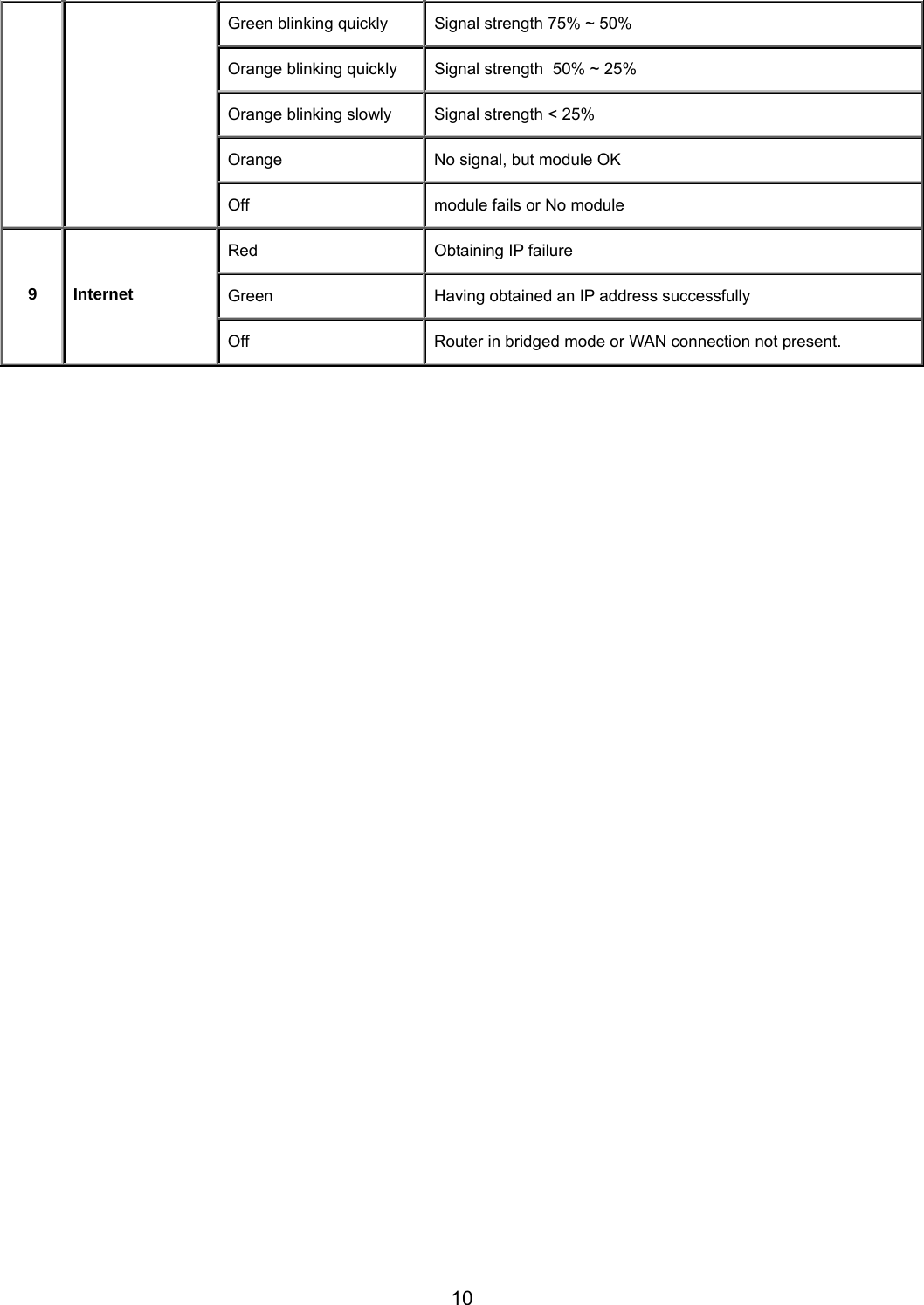 10 Green blinking quickly  Signal strength 75% ~ 50% Orange blinking quickly  Signal strength  50% ~ 25% Orange blinking slowly  Signal strength &lt; 25% Orange  No signal, but module OK Off  module fails or No module Red  Obtaining IP failure Green  Having obtained an IP address successfully 9 Internet Off  Router in bridged mode or WAN connection not present.   