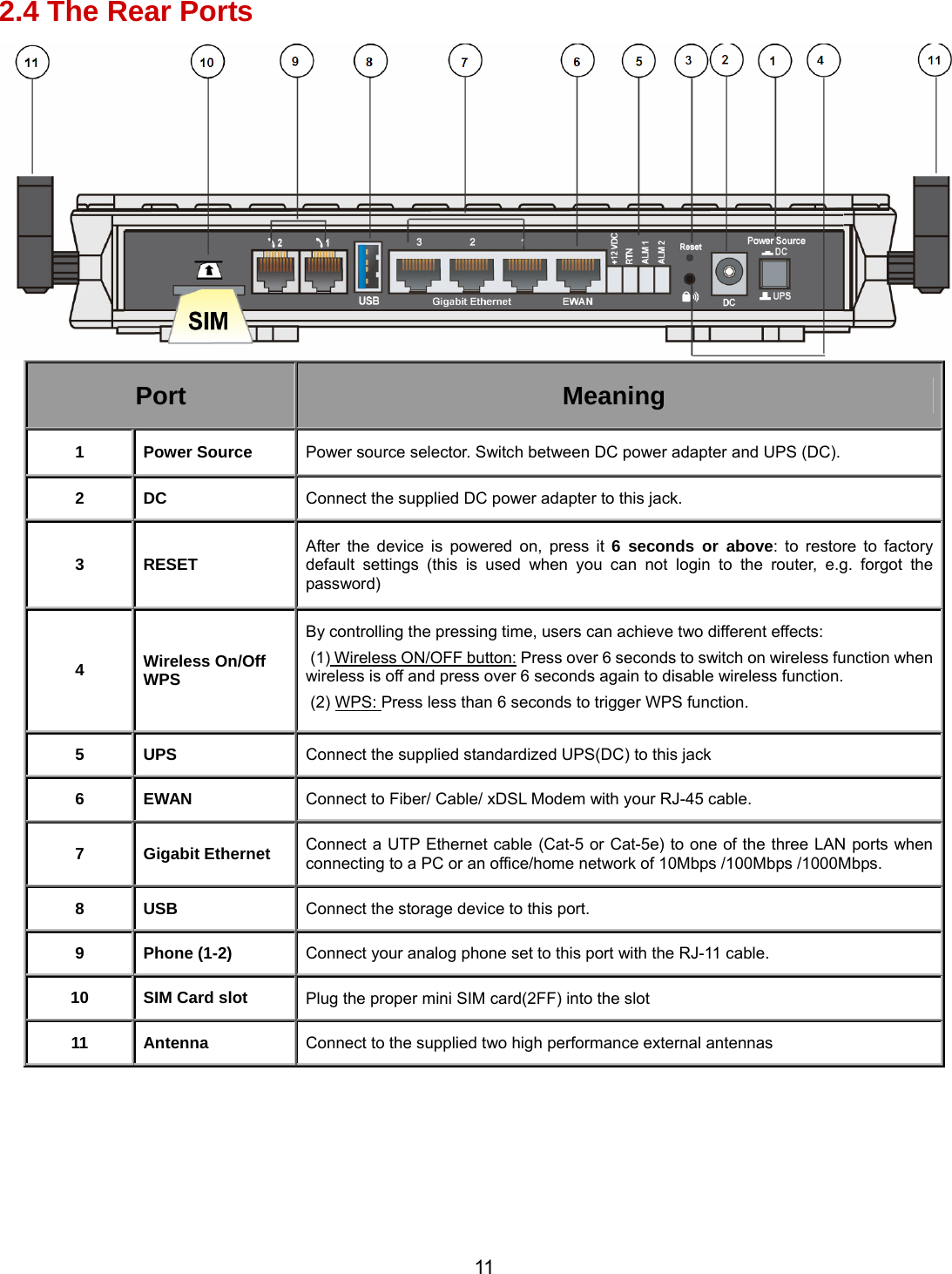 11  2.4 The Rear Ports   Port  Meaning 1 Power Source Power source selector. Switch between DC power adapter and UPS (DC). 2 DC  Connect the supplied DC power adapter to this jack. 3 RESET  After the device is powered on, press it 6 seconds or above: to restore to factory default settings (this is used when you can not login to the router, e.g. forgot the password) 4  Wireless On/Off WPS By controlling the pressing time, users can achieve two different effects:  (1) Wireless ON/OFF button: Press over 6 seconds to switch on wireless function when wireless is off and press over 6 seconds again to disable wireless function.  (2) WPS: Press less than 6 seconds to trigger WPS function. 5 UPS  Connect the supplied standardized UPS(DC) to this jack 6 EWAN  Connect to Fiber/ Cable/ xDSL Modem with your RJ-45 cable. 7 Gigabit Ethernet Connect a UTP Ethernet cable (Cat-5 or Cat-5e) to one of the three LAN ports when connecting to a PC or an office/home network of 10Mbps /100Mbps /1000Mbps. 8 USB  Connect the storage device to this port. 9 Phone (1-2)  Connect your analog phone set to this port with the RJ-11 cable. 10  SIM Card slot  Plug the proper mini SIM card(2FF) into the slot 11 Antenna  Connect to the supplied two high performance external antennas   