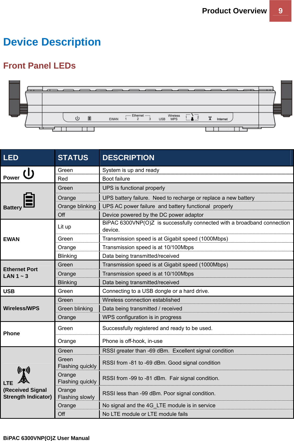 Product Overview 9                                                BiPAC 6300VNP(O)Z User Manual   Device Description Front Panel LEDs  LED  STATUS  DESCRIPTION Green  System is up and ready Power    Red Boot failure Green  UPS is functional properly Orange  UPS battery failure.  Need to recharge or replace a new battery Orange blinking  UPS AC power failure  and battery functional  properly Battery  Off  Device powered by the DC power adaptor Lit up   BiPAC 6300VNP(O)Z  is successfully connected with a broadband connection device.  Green   Transmission speed is at Gigabit speed (1000Mbps) Orange  Transmission speed is at 10/100Mbps EWAN Blinking  Data being transmitted/received Green  Transmission speed is at Gigabit speed (1000Mbps) Orange  Transmission speed is at 10/100Mbps Ethernet Port  LAN 1 ~ 3 Blinking  Data being transmitted/received USB  Green  Connecting to a USB dongle or a hard drive.  Green   Wireless connection established Green blinking   Data being transmitted / received Wireless/WPS Orange  WPS configuration is in progress Green Successfully registered and ready to be used.  Phone  Orange  Phone is off-hook, in-use Green  RSSI greater than -69 dBm.  Excellent signal condition Green  Flashing quickly  RSSI from -81 to -69 dBm. Good signal condition Orange  Flashing quickly  RSSI from -99 to -81 dBm.  Fair signal condition. Orange  Flashing slowly  RSSI less than -99 dBm. Poor signal condition. Orange  No signal and the 4G_LTE module is in service LTE    (Received Signal  Strength Indicator) Off  No LTE module or LTE module fails 