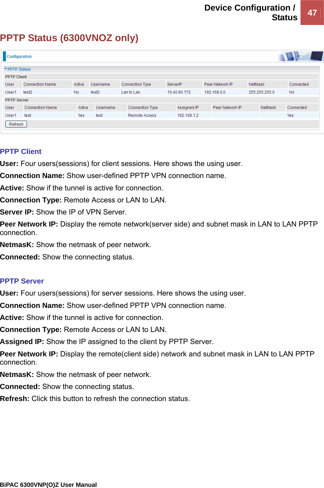  Device Configuration / Status 47                                                BiPAC 6300VNP(O)Z User Manual  PPTP Status (6300VNOZ only)   PPTP Client User: Four users(sessions) for client sessions. Here shows the using user. Connection Name: Show user-defined PPTP VPN connection name. Active: Show if the tunnel is active for connection. Connection Type: Remote Access or LAN to LAN. Server IP: Show the IP of VPN Server. Peer Network IP: Display the remote network(server side) and subnet mask in LAN to LAN PPTP connection. NetmasK: Show the netmask of peer network. Connected: Show the connecting status.  PPTP Server User: Four users(sessions) for server sessions. Here shows the using user. Connection Name: Show user-defined PPTP VPN connection name. Active: Show if the tunnel is active for connection. Connection Type: Remote Access or LAN to LAN. Assigned IP: Show the IP assigned to the client by PPTP Server. Peer Network IP: Display the remote(client side) network and subnet mask in LAN to LAN PPTP connection. NetmasK: Show the netmask of peer network. Connected: Show the connecting status. Refresh: Click this button to refresh the connection status.      
