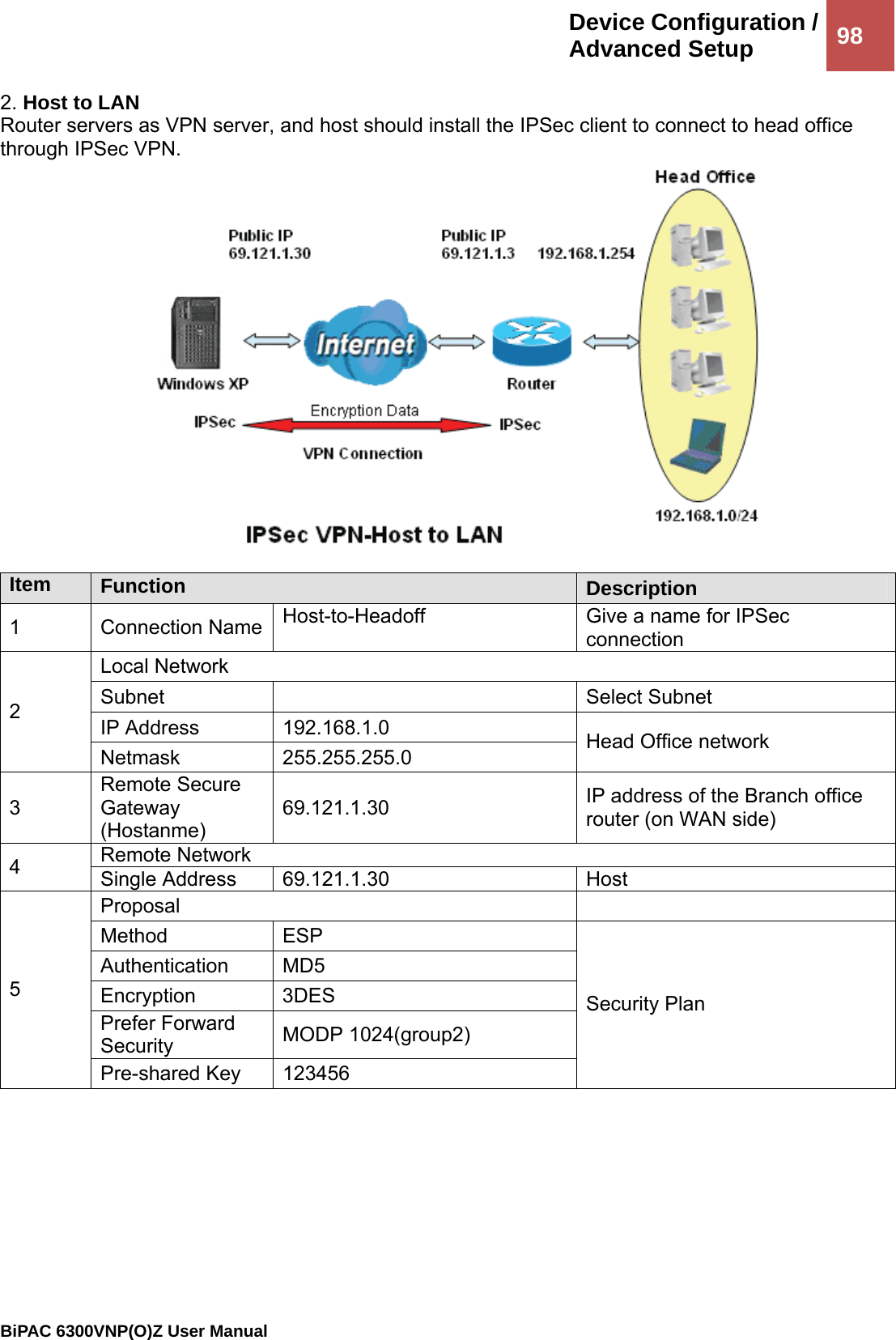 Device Configuration /Advanced Setup  98                                                BiPAC 6300VNP(O)Z User Manual  2. Host to LAN Router servers as VPN server, and host should install the IPSec client to connect to head office through IPSec VPN.   Item  Function  Description 1 Connection Name Host-to-Headoff  Give a name for IPSec connection Local Network Subnet    Select Subnet  IP Address  192.168.1.0 2 Netmask 255.255.255.0  Head Office network 3 Remote Secure Gateway (Hostanme) 69.121.1.30  IP address of the Branch office router (on WAN side) Remote Network 4  Single Address  69.121.1.30  Host  Proposal  Method   ESP Authentication MD5 Encryption   3DES Prefer Forward Security   MODP 1024(group2) 5 Pre-shared Key  123456 Security Plan  