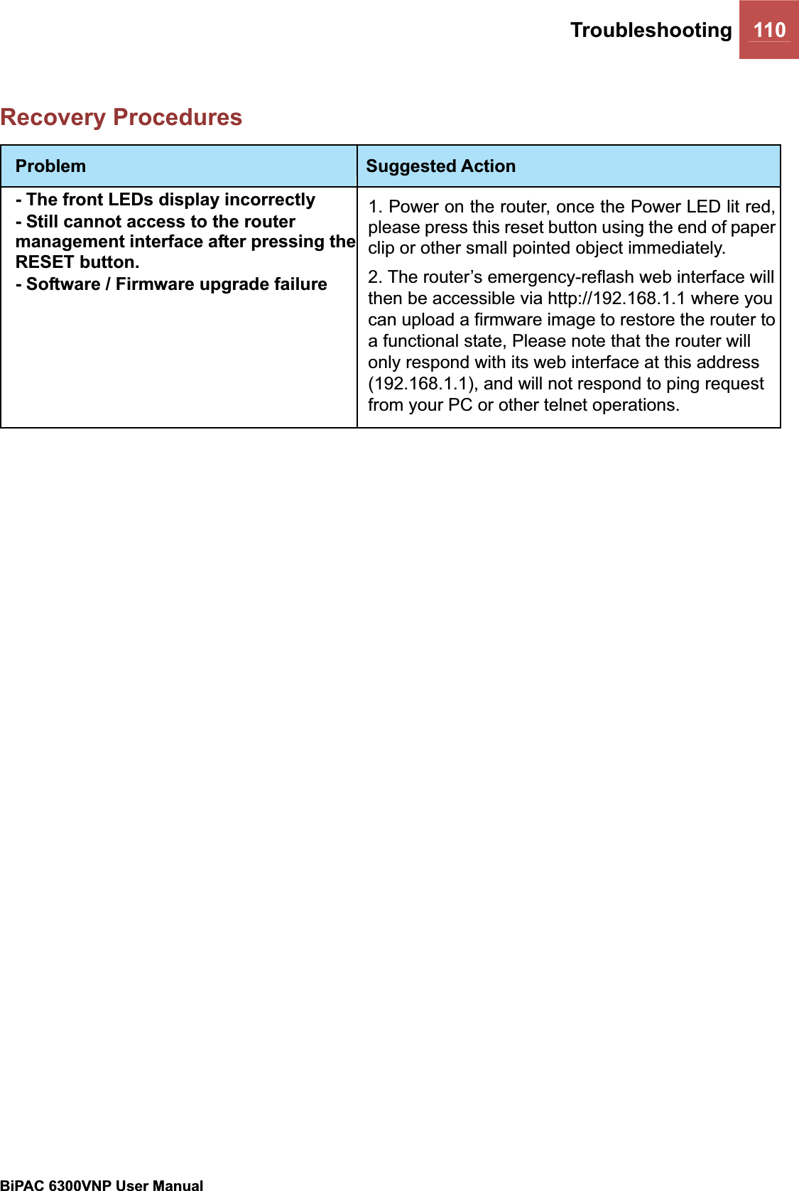 Troubleshooting 110BiPAC 6300VNP User Manual                                               Recovery Procedures Problem Suggested Action- The front LEDs display incorrectly - Still cannot access to the router management interface after pressing the RESET button.- Software / Firmware upgrade failure 1. Power on the router, once the Power LED lit red, please press this reset button using the end of paper clip or other small pointed object immediately. 2. The router’s emergency-reflash web interface will then be accessible via http://192.168.1.1 where you can upload a firmware image to restore the router to a functional state, Please note that the router will only respond with its web interface at this address (192.168.1.1), and will not respond to ping request from your PC or other telnet operations. 