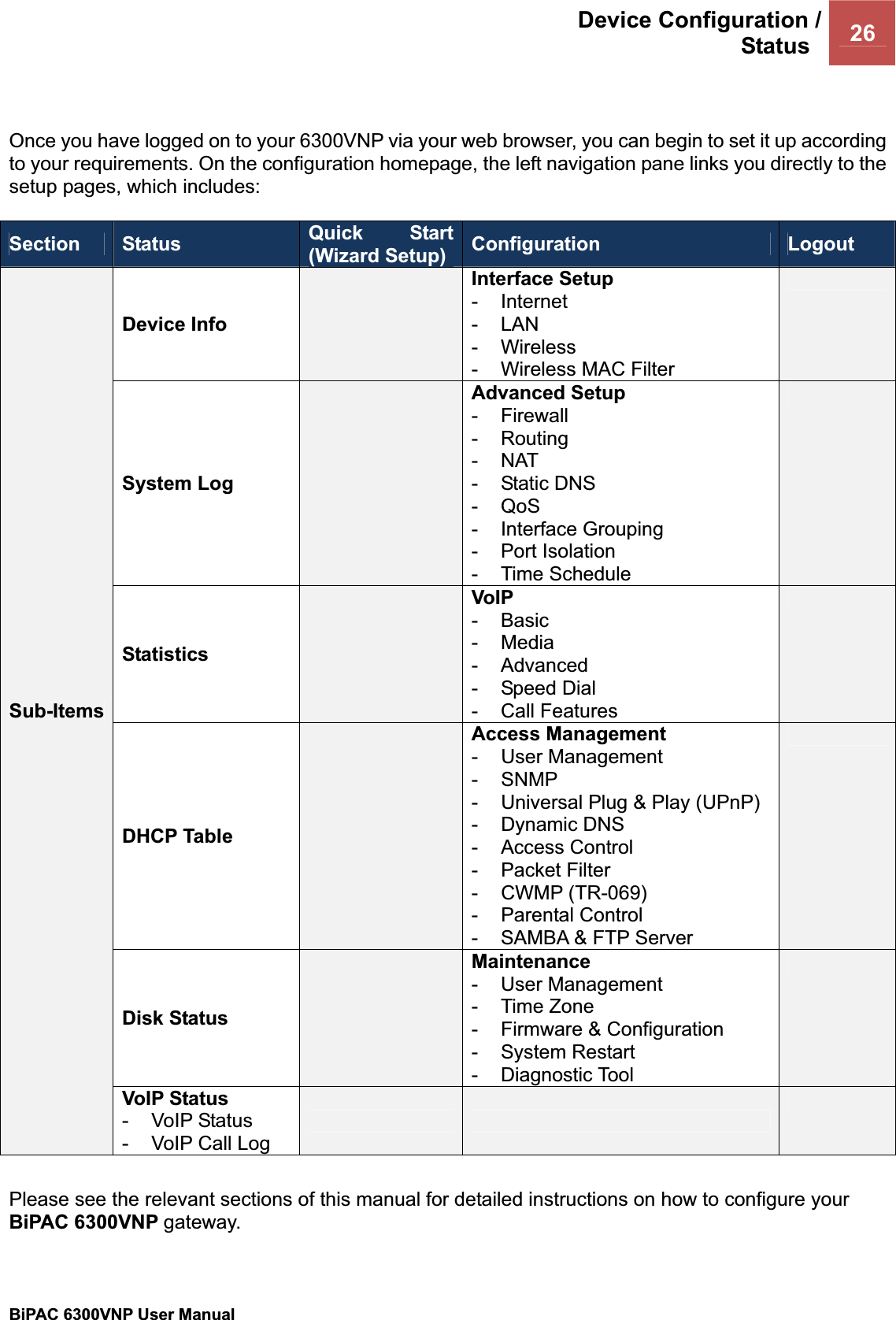 Device Configuration /Status  26BiPAC 6300VNP User Manual                                               Once you have logged on to your 6300VNP via your web browser, you can begin to set it up according to your requirements. On the configuration homepage, the left navigation pane links you directly to the setup pages, which includes: Section Status Quick Start (Wizard Setup) Configuration LogoutDevice Info Interface Setup - Internet - LAN - Wireless -  Wireless MAC Filter System Log Advanced Setup - Firewall- Routing- NAT- Static DNS- QoS- Interface Grouping- Port Isolation- Time ScheduleStatistics VoIP - Basic- Media- Advanced- Speed Dial- Call FeaturesDHCP Table Access Management - User Management- SNMP-  Universal Plug &amp; Play (UPnP)- Dynamic DNS- Access Control- Packet Filter- CWMP (TR-069)- Parental Control-  SAMBA &amp; FTP ServerDisk Status Maintenance- User Management- Time Zone-  Firmware &amp; Configuration- System Restart- Diagnostic ToolSub-ItemsVoIP Status - VoIP Status-  VoIP Call LogPlease see the relevant sections of this manual for detailed instructions on how to configure your BiPAC 6300VNP gateway.  