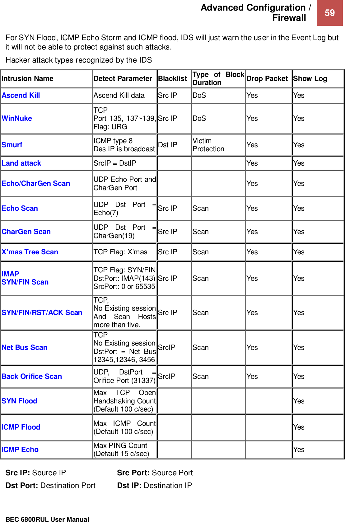 Advanced Configuration /  Firewall    59                                                 BEC 6800RUL User Manual  For SYN Flood, ICMP Echo Storm and ICMP flood, IDS will just warn the user in the Event Log but it will not be able to protect against such attacks. Hacker attack types recognized by the IDS Intrusion Name Detect Parameter Blacklist Type  of  Block Duration Drop Packet Show Log Ascend Kill Ascend Kill data Src IP DoS Yes Yes WinNuke TCP Port 135, 137~139, Flag: URG Src IP DoS Yes Yes Smurf ICMP type 8 Des IP is broadcast Dst IP Victim Protection Yes Yes Land attack SrcIP = DstIP   Yes Yes Echo/CharGen Scan UDP Echo Port and CharGen Port   Yes Yes Echo Scan UDP  Dst  Port  = Echo(7) Src IP Scan Yes Yes CharGen Scan UDP  Dst  Port  = CharGen(19) Src IP Scan Yes Yes X’mas Tree Scan TCP Flag: X’mas Src IP Scan Yes Yes IMAP SYN/FIN Scan TCP Flag: SYN/FIN DstPort: IMAP(143) SrcPort: 0 or 65535 Src IP Scan Yes Yes SYN/FIN/RST/ACK Scan TCP, No Existing session And  Scan  Hosts more than five. Src IP Scan Yes Yes Net Bus Scan TCP No Existing session DstPort  =  Net  Bus 12345,12346, 3456 SrcIP Scan Yes Yes Back Orifice Scan UDP,  DstPort  = Orifice Port (31337) SrcIP Scan Yes Yes SYN Flood Max  TCP  Open Handshaking Count (Default 100 c/sec)    Yes ICMP Flood Max  ICMP  Count (Default 100 c/sec)    Yes ICMP Echo Max PING Count (Default 15 c/sec)    Yes  Src IP: Source IP        Src Port: Source Port Dst Port: Destination Port     Dst IP: Destination IP 