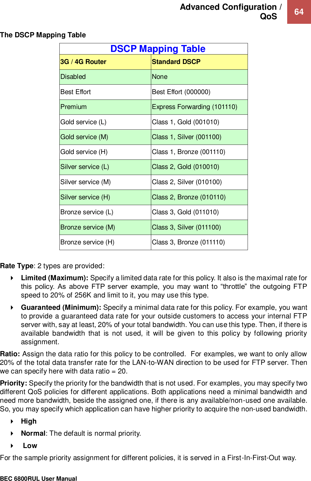 Advanced Configuration /  QoS    64                                                 BEC 6800RUL User Manual  The DSCP Mapping Table DSCP Mapping Table 3G / 4G Router Standard DSCP Disabled None Best Effort Best Effort (000000) Premium Express Forwarding (101110) Gold service (L) Class 1, Gold (001010) Gold service (M) Class 1, Silver (001100) Gold service (H) Class 1, Bronze (001110) Silver service (L) Class 2, Gold (010010) Silver service (M) Class 2, Silver (010100) Silver service (H) Class 2, Bronze (010110) Bronze service (L) Class 3, Gold (011010) Bronze service (M) Class 3, Silver (011100) Bronze service (H) Class 3, Bronze (011110)  Rate Type: 2 types are provided:   Limited (Maximum): Specify a limited data rate for this policy. It also is the maximal rate for this  policy.  As  above  FTP server  example,  you  may  want  to  “throttle”  the  outgoing  FTP speed to 20% of 256K and limit to it, you may use this type.  Guaranteed (Minimum): Specify a minimal data rate for this policy. For example, you want to provide a guaranteed data rate for your outside customers to access your internal FTP server with, say at least, 20% of your total bandwidth. You can use this type. Then, if there is available  bandwidth  that  is  not  used,  it  will  be  given  to  this  policy  by  following  priority assignment. Ratio: Assign the data ratio for this policy to be controlled.  For examples, we want to only allow 20% of the total data transfer rate for the LAN-to-WAN direction to be used for FTP server. Then we can specify here with data ratio = 20.  Priority: Specify the priority for the bandwidth that is not used. For examples, you may specify two different QoS policies for different applications. Both applications need a minimal bandwidth and need more bandwidth, beside the assigned one, if there is any available/non-used one available. So, you may specify which application can have higher priority to acquire the non-used bandwidth.   High  Normal: The default is normal priority.   Low For the sample priority assignment for different policies, it is served in a First-In-First-Out way. 