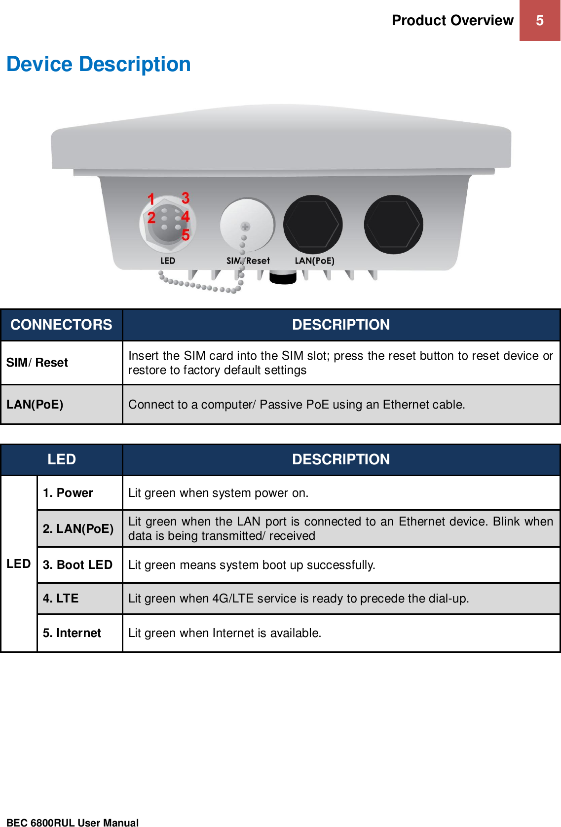 Product Overview 5                                                 BEC 6800RUL User Manual  Device Description   CONNECTORS DESCRIPTION SIM/ Reset Insert the SIM card into the SIM slot; press the reset button to reset device or restore to factory default settings LAN(PoE) Connect to a computer/ Passive PoE using an Ethernet cable.   LED DESCRIPTION LED 1. Power Lit green when system power on. 2. LAN(PoE) Lit green when the LAN port is connected to an Ethernet device. Blink when data is being transmitted/ received 3. Boot LED Lit green means system boot up successfully. 4. LTE Lit green when 4G/LTE service is ready to precede the dial-up. 5. Internet Lit green when Internet is available.      