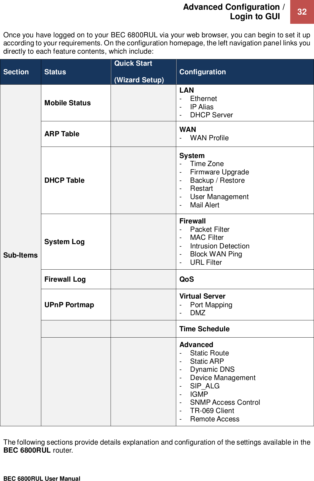 Advanced Configuration /  Login to GUI    32                                                 BEC 6800RUL User Manual  Once you have logged on to your BEC 6800RUL via your web browser, you can begin to set it up according to your requirements. On the configuration homepage, the left navigation panel links you directly to each feature contents, which include: Section Status Quick Start  (Wizard Setup) Configuration Sub-Items Mobile Status  LAN -  Ethernet -  IP Alias -  DHCP Server ARP Table  WAN -  WAN Profile DHCP Table  System -  Time Zone -  Firmware Upgrade -  Backup / Restore -  Restart -  User Management -  Mail Alert System Log  Firewall -  Packet Filter -  MAC Filter -  Intrusion Detection -  Block WAN Ping -  URL Filter Firewall Log  QoS UPnP Portmap  Virtual Server -  Port Mapping -  DMZ   Time Schedule   Advanced -  Static Route -  Static ARP -  Dynamic DNS -  Device Management -  SIP_ALG -  IGMP -  SNMP Access Control -  TR-069 Client -  Remote Access  The following sections provide details explanation and configuration of the settings available in the BEC 6800RUL router. 
