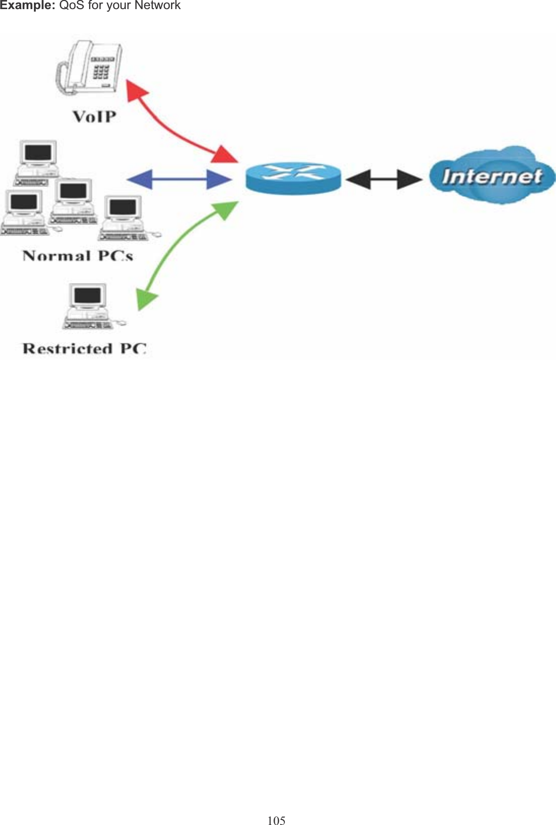 105Connection DiagramExample: QoS for your Network