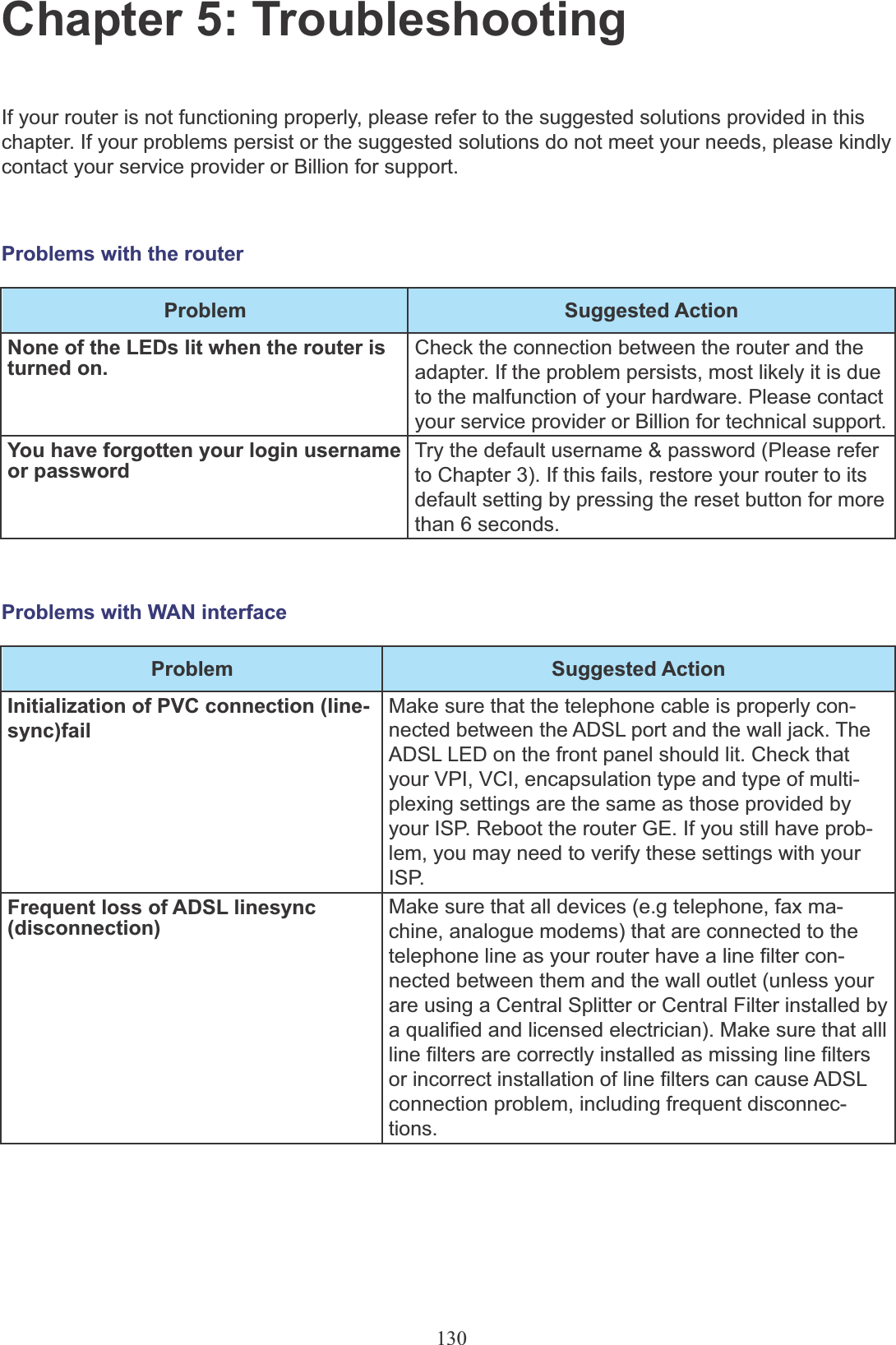 130Chapter 5: TroubleshootingIf your router is not functioning properly, please refer to the suggested solutions provided in this chapter. If your problems persist or the suggested solutions do not meet your needs, please kindly contact your service provider or Billion for support.Problems with the routerProblem Suggested ActionNone of the LEDs lit when the router is turned on.Check the connection between the router and the adapter. If the problem persists, most likely it is due to the malfunction of your hardware. Please contact your service provider or Billion for technical support.You have forgotten your login username or passwordTry the default username &amp; password (Please refer to Chapter 3). If this fails, restore your router to its default setting by pressing the reset button for more than 6 seconds.Problems with WAN interfaceProblem Suggested ActionInitialization of PVC connection (line- sync)failMake sure that the telephone cable is properly con- nected between the ADSL port and the wall jack. The ADSL LED on the front panel should lit. Check that your VPI, VCI, encapsulation type and type of multi- plexing settings are the same as those provided by your ISP. Reboot the router GE. If you still have prob- lem, you may need to verify these settings with your ISP.Frequent loss of ADSL linesync(disconnection)Make sure that all devices (e.g telephone, fax ma- chine, analogue modems) that are connected to the telephone line as your router have a line filter con- nected between them and the wall outlet (unless your are using a Central Splitter or Central Filter installed by a qualified and licensed electrician). Make sure that alll line filters are correctly installed as missing line filtersor incorrect installation of line filters can cause ADSL connection problem, including frequent disconnec- tions.