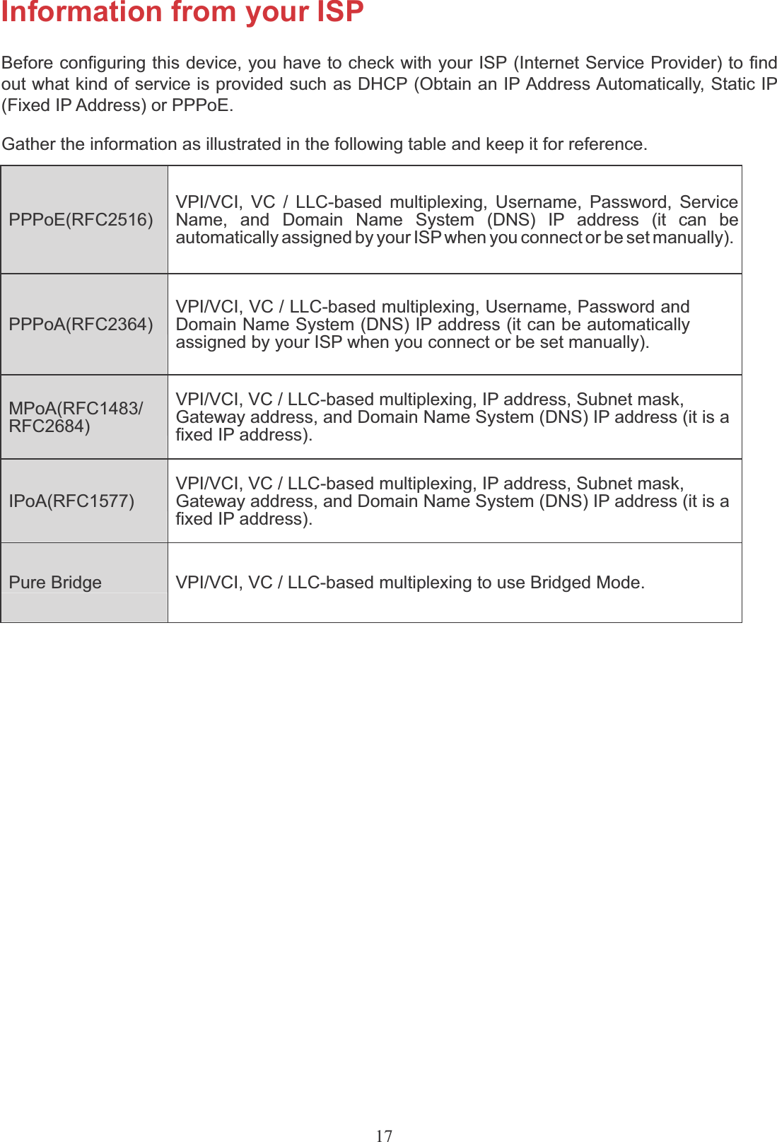 17Information from your ISPBefore configuring this device, you have to check with your ISP (Internet Service Provider) to find out what kind of service is provided such as DHCP (Obtain an IP Address Automatically, Static IP (Fixed IP Address) or PPPoE.Gather the information as illustrated in the following table and keep it for reference.PPPoE(RFC2516) VPI/VCI, VC / LLC-based multiplexing, Username, Password, Service Name,  and  Domain  Name  System  (DNS)  IP  address  (it  can  be automatically assigned by your ISP when you connect or be set manually).PPPoA(RFC2364) VPI/VCI, VC / LLC-based multiplexing, Username, Password and Domain Name System (DNS) IP address (it can be automatically assigned by your ISP when you connect or be set manually).MPoA(RFC1483/RFC2684)VPI/VCI, VC / LLC-based multiplexing, IP address, Subnet mask, Gateway address, and Domain Name System (DNS) IP address (it is a fixed IP address).IPoA(RFC1577) VPI/VCI, VC / LLC-based multiplexing, IP address, Subnet mask, Gateway address, and Domain Name System (DNS) IP address (it is a fixed IP address).Pure Bridge VPI/VCI, VC / LLC-based multiplexing to use Bridged Mode.