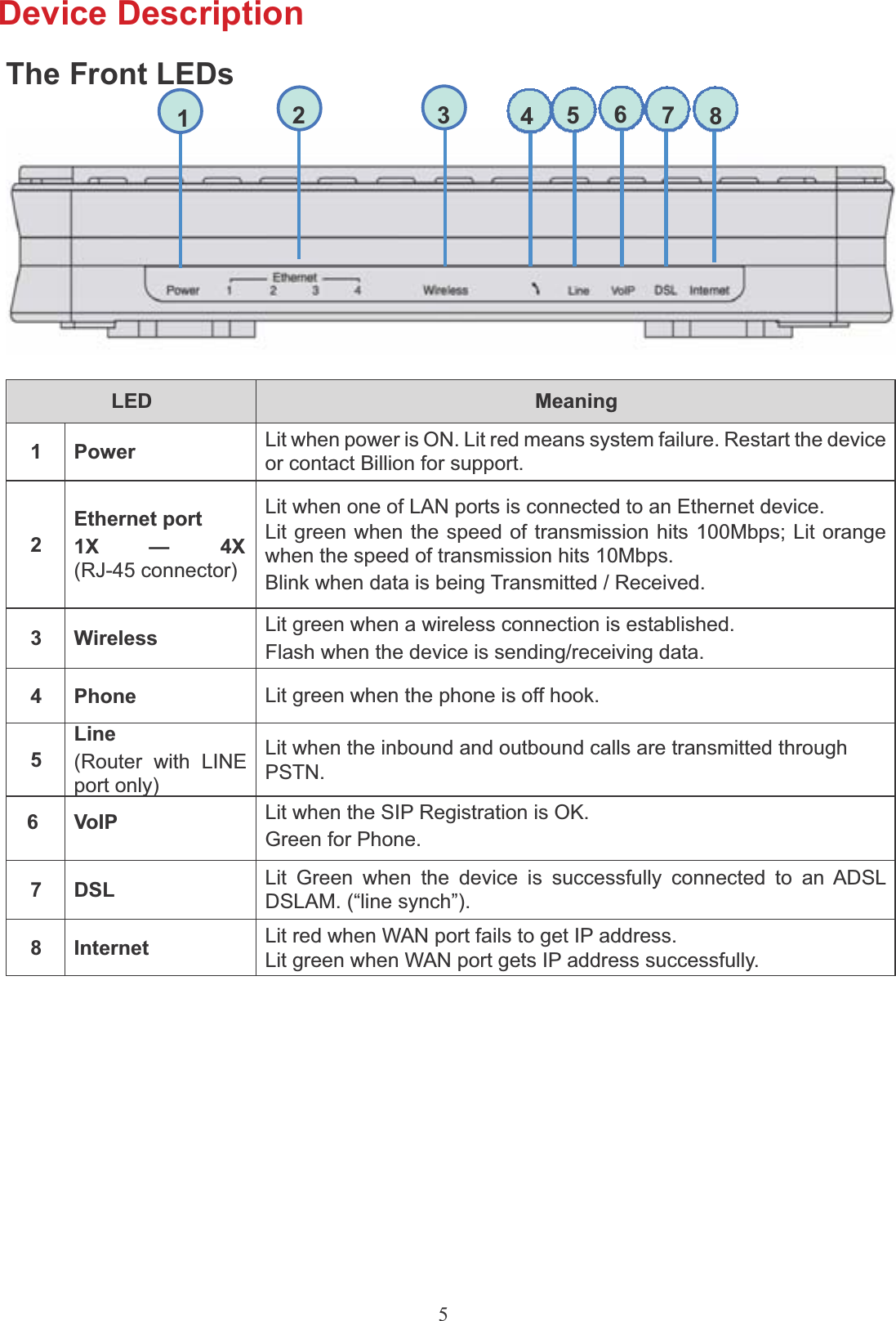 5Device DescriptionThe Front LEDs12 3 45678LED Meaning1 Power Lit when power is ON. Lit red means system failure. Restart the device or contact Billion for support.2Ethernet port1X — 4X(RJ-45 connector)Lit when one of LAN ports is connected to an Ethernet device.Lit green when the speed of transmission hits 100Mbps; Lit orange when the speed of transmission hits 10Mbps.Blink when data is being Transmitted / Received.3 Wireless Lit green when a wireless connection is established. Flash when the device is sending/receiving data.4 Phone Lit green when the phone is off hook.5Line(Router  with  LINEport only)Lit when the inbound and outbound calls are transmitted throughPSTN.6VoIP Lit when the SIP Registration is OK. Green for Phone.7 DSL Lit Green when the device is successfully connected to an ADSL DSLAM. (“line synch”).8 Internet Lit red when WAN port fails to get IP address.Lit green when WAN port gets IP address successfully.