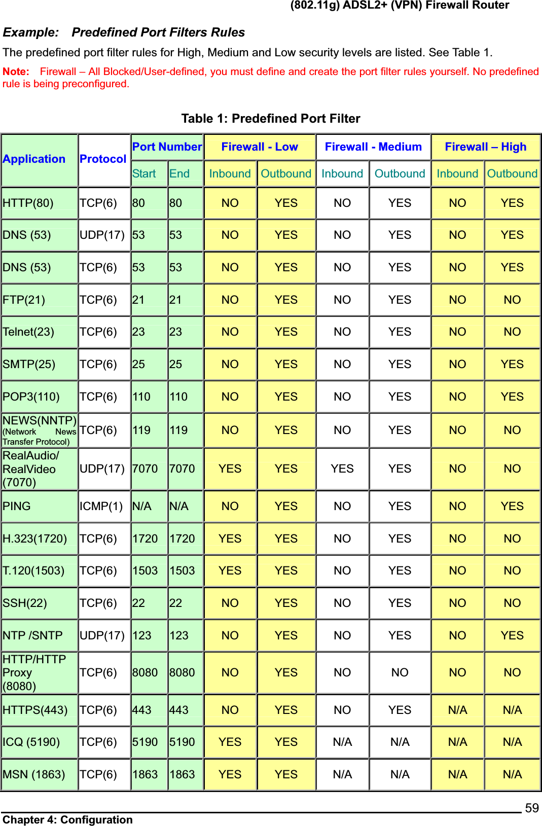       (802.11g) ADSL2+ (VPN) Firewall Router Chapter 4: Configuration  59Example:    Predefined Port Filters Rules   The predefined port filter rules for High, Medium and Low security levels are listed. See Table 1. Note:    Firewall – All Blocked/User-defined, you must define and create the port filter rules yourself. No predefined rule is being preconfigured. Table 1: Predefined Port Filter Port Number  Firewall - Low  Firewall - Medium  Firewall – High Application Protocol Start  End Inbound Outbound Inbound Outbound  Inbound OutboundHTTP(80) TCP(6) 80 80 NO YES NO  YES NO YESDNS (53)  UDP(17)  53 53 NO YES NO  YES  NO YESDNS (53)  TCP(6)  53 53 NO YES NO  YES  NO YESFTP(21) TCP(6) 21 21 NO YES NO  YES  NO NOTelnet(23) TCP(6) 23 23 NO YES NO  YES  NO NOSMTP(25) TCP(6) 25 25 NO YES NO  YES  NO YESPOP3(110) TCP(6) 110  110  NO YES NO  YES NO YESNEWS(NNTP) (Network News Transfer Protocol) TCP(6) 119  119  NO YES NO  YES NO NORealAudio/RealVideo (7070)UDP(17) 7070 7070 YES YES YES YES  NO NOPING ICMP(1) N/A N/A NO YES NO  YES NO YESH.323(1720) TCP(6)  1720 1720 YES YES NO YES NO NOT.120(1503) TCP(6) 1503 1503 YES YES NO YES  NO NOSSH(22) TCP(6) 22 22 NO YES NO  YES  NO NONTP /SNTP  UDP(17)  123 123 NO YES NO YES NO YESHTTP/HTTP Proxy(8080)TCP(6) 8080 8080 NO YES NO  NO  NO NOHTTPS(443) TCP(6)  443 443 NO YES NO YES N/A N/AICQ (5190)  TCP(6)  5190 5190 YES YES N/A  N/A  N/A N/AMSN (1863)  TCP(6)  1863 1863 YES YES N/A  N/A  N/A N/A