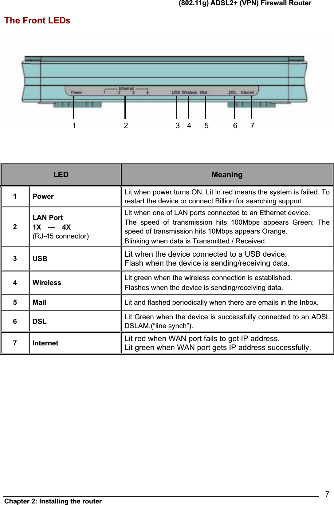       (802.11g) ADSL2+ (VPN) Firewall Router Chapter 2: Installing the router            7The Front LEDs LED Meaning1 Power   Lit when power turns ON. Lit in red means the system is failed. To restart the device or connect Billion for searching support.2LAN Port 1X  —  4X (RJ-45 connector)Lit when one of LAN ports connected to an Ethernet device.     The speed of transmission hits 100Mbps appears Green; The speed of transmission hits 10Mbps appears Orange.Blinking when data is Transmitted / Received.3 USB  Lit when the device connected to a USB device. Flash when the device is sending/receiving data. 4 Wireless Lit green when the wireless connection is established.   Flashes when the device is sending/receiving data. 5 Mail  Lit and flashed periodically when there are emails in the Inbox. 6 DSL  Lit Green when the device is successfully connected to an ADSL DSLAM.(“line synch”). 7 Internet  Lit red when WAN port fails to get IP address. Lit green when WAN port gets IP address successfully.1 2 4 5 6 73