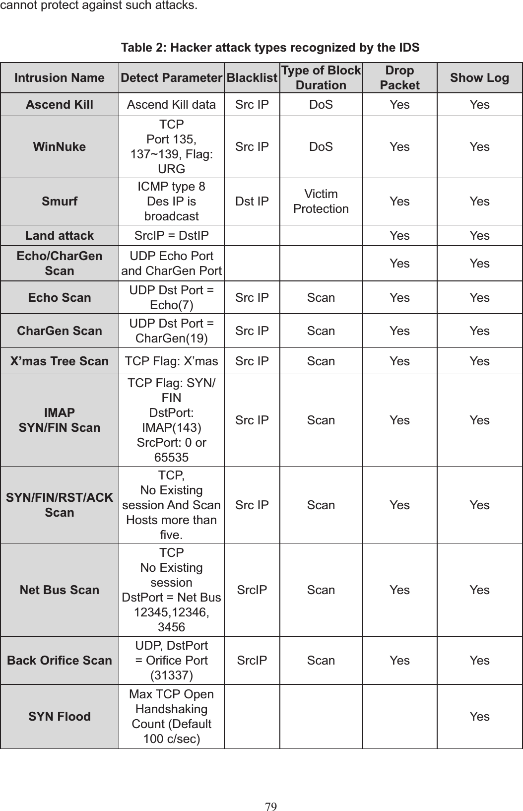 cannot protect against such attacks.Table 2: Hacker attack types recognized by the IDSIntrusion Name Detect Parameter Blacklist Type of Block DurationDropPacket Show LogAscend Kill $VFHQG.LOOGDWD Src IP DoS Yes YesWinNukeTCPPort 135, 137~139, Flag: URGSrc IP DoS Yes YesSmurf,&amp;03W\SHDes IP is broadcastDst IP Victim Protection Yes YesLand attack SrcIP = DstIP Yes YesEcho/CharGenScanUDP Echo Port and CharGen Port Yes YesEcho Scan UDP Dst Port = Echo(7) Src IP Scan Yes YesCharGen Scan UDP Dst Port = CharGen(19) Src IP Scan Yes YesX’mas Tree Scan 7&amp;3)ODJ;¶PDV Src IP Scan Yes YesIMAPSYN/FIN Scan7&amp;3)ODJ6&lt;1FINDstPort:,0$3SrcPort: 0 or 65535Src IP Scan Yes YesSYN/FIN/RST/ACKScanTCP,No Existing session And Scan Hosts more than ¿YHSrc IP Scan Yes YesNet Bus ScanTCPNo Existing session&apos;VW3RUW 1HW%XV12345,12346,3456SrcIP Scan Yes Yes%DFN2UL¿FH6FDQUDP, DstPort  2UL¿FH3RUW(31337)SrcIP Scan Yes YesSYN Flood0D[7&amp;32SHQHandshakingCount (Default FVHFYes79