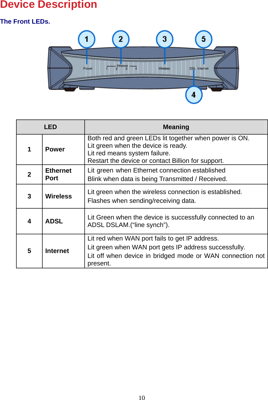 10 Device Description  The Front LEDs.  LED  Meaning 1 Power Both red and green LEDs lit together when power is ON. Lit green when the device is ready. Lit red means system failure. Restart the device or contact Billion for support. 2  Ethernet Port  Lit green when Ethernet connection established  Blink when data is being Transmitted / Received. 3 Wireless  Lit green when the wireless connection is established. Flashes when sending/receiving data. 4 ADSL  Lit Green when the device is successfully connected to an ADSL DSLAM.(“line synch”). 5 Internet Lit red when WAN port fails to get IP address. Lit green when WAN port gets IP address successfully.  Lit off when device in bridged mode or WAN connection not present. 