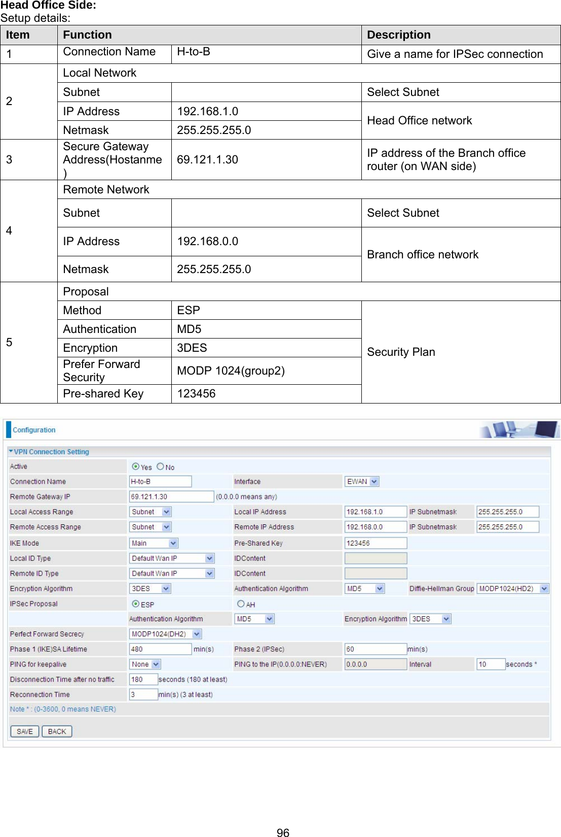 96 Head Office Side: Setup details: Item  Function  Description 1  Connection Name  H-to-B  Give a name for IPSec connection Local Network Subnet   Select Subnet  IP Address  192.168.1.0 2 Netmask 255.255.255.0  Head Office network 3 Secure Gateway Address(Hostanme) 69.121.1.30  IP address of the Branch office router (on WAN side) Remote Network Subnet   Select Subnet IP Address  192.168.0.0 4 Netmask 255.255.255.0 Branch office network Proposal Method   ESP Authentication MD5 Encryption   3DES Prefer Forward Security   MODP 1024(group2) 5 Pre-shared Key  123456 Security Plan        