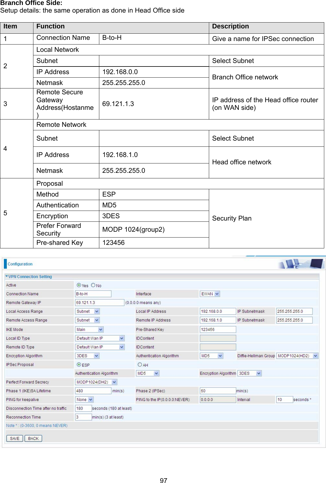 97 Branch Office Side: Setup details: the same operation as done in Head Office side  Item  Function  Description 1  Connection Name  B-to-H  Give a name for IPSec connection Local Network Subnet    Select Subnet  IP Address  192.168.0.0 2 Netmask 255.255.255.0  Branch Office network 3 Remote Secure Gateway Address(Hostanme) 69.121.1.3  IP address of the Head office router (on WAN side) Remote Network Subnet   Select Subnet IP Address  192.168.1.0 4 Netmask 255.255.255.0 Head office network Proposal Method   ESP Authentication MD5 Encryption   3DES Prefer Forward Security   MODP 1024(group2) 5 Pre-shared Key  123456 Security Plan   