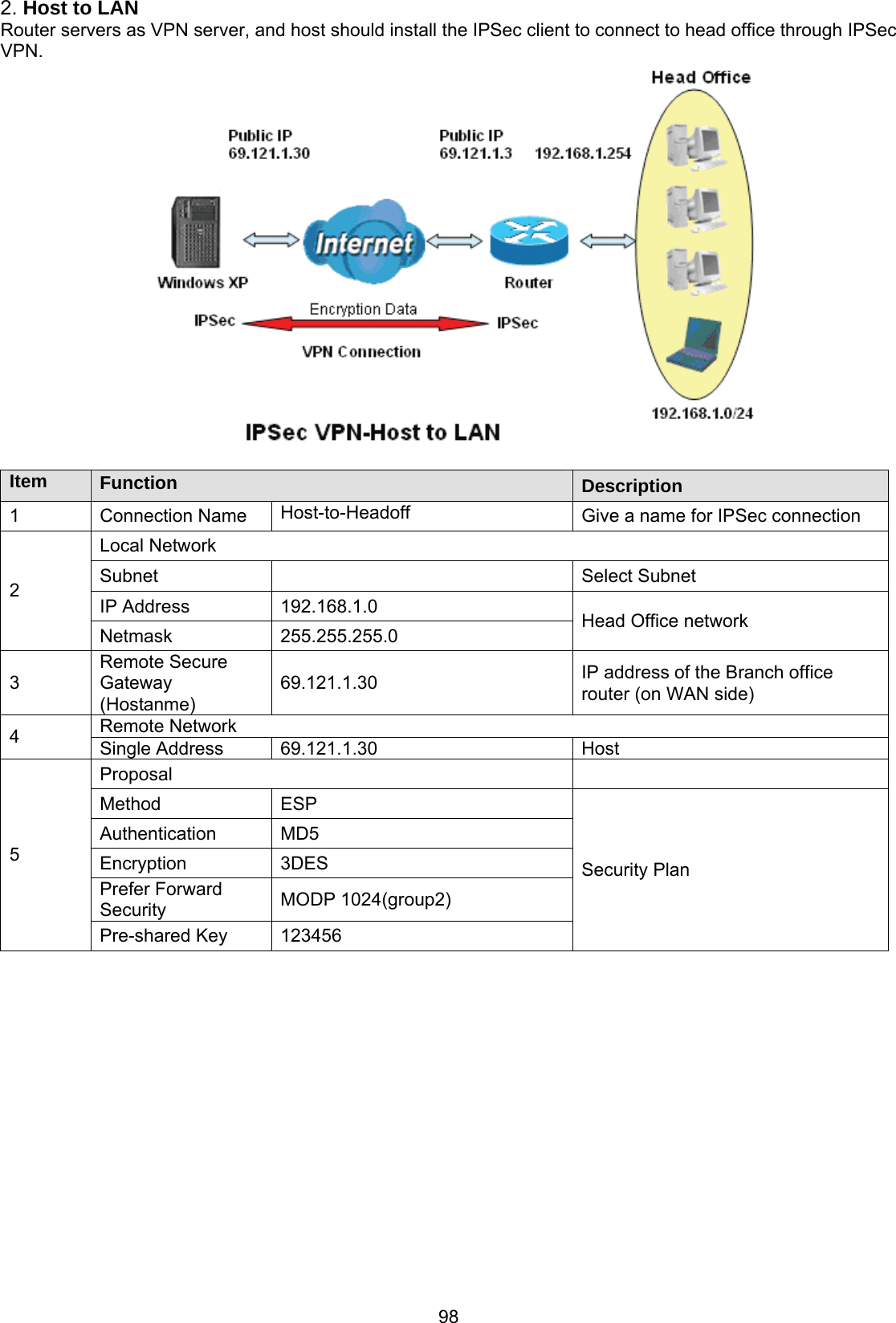 98 2. Host to LAN Router servers as VPN server, and host should install the IPSec client to connect to head office through IPSec VPN.   Item  Function  Description 1 Connection Name Host-to-Headoff  Give a name for IPSec connection Local Network Subnet    Select Subnet  IP Address  192.168.1.0 2 Netmask 255.255.255.0  Head Office network 3 Remote Secure Gateway (Hostanme) 69.121.1.30  IP address of the Branch office router (on WAN side) Remote Network 4  Single Address  69.121.1.30  Host  Proposal  Method   ESP Authentication MD5 Encryption   3DES Prefer Forward Security   MODP 1024(group2) 5 Pre-shared Key  123456 Security Plan  