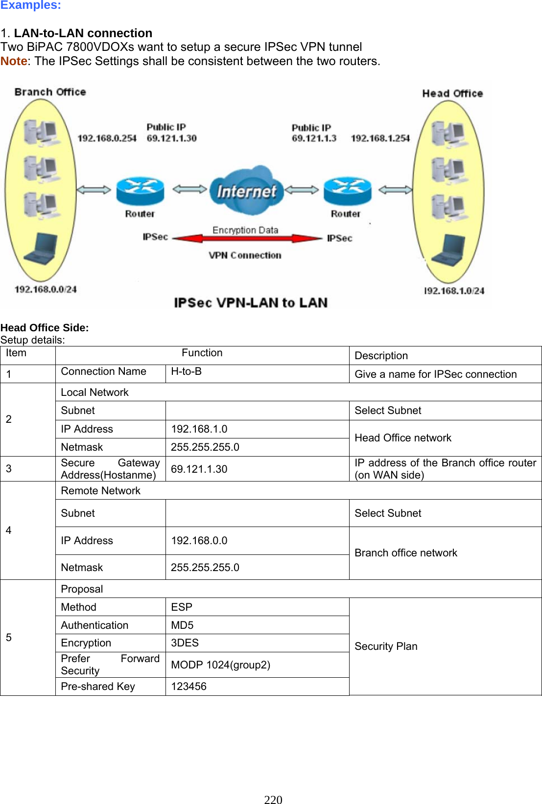 220 Examples:   1. LAN-to-LAN connection Two BiPAC 7800VDOXs want to setup a secure IPSec VPN tunnel  Note: The IPSec Settings shall be consistent between the two routers.    Head Office Side: Setup details: Item Function Description 1  Connection Name  H-to-B  Give a name for IPSec connection Local Network Subnet   Select Subnet  IP Address  192.168.1.0 2 Netmask 255.255.255.0  Head Office network 3  Secure Gateway Address(Hostanme)  69.121.1.30  IP address of the Branch office router (on WAN side) Remote Network Subnet   Select Subnet IP Address  192.168.0.0 4 Netmask 255.255.255.0 Branch office network Proposal Method   ESP Authentication MD5 Encryption   3DES Prefer Forward Security   MODP 1024(group2) 5 Pre-shared Key  123456 Security Plan 