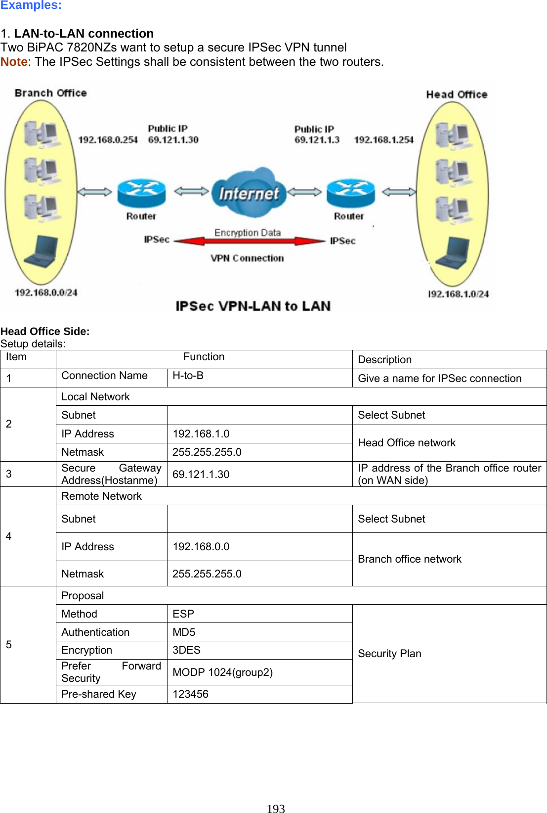 193 Examples:   1. LAN-to-LAN connection Two BiPAC 7820NZs want to setup a secure IPSec VPN tunnel  Note: The IPSec Settings shall be consistent between the two routers.    Head Office Side: Setup details: Item Function Description 1  Connection Name  H-to-B  Give a name for IPSec connection Local Network Subnet   Select Subnet  IP Address  192.168.1.0 2 Netmask 255.255.255.0  Head Office network 3  Secure Gateway Address(Hostanme)  69.121.1.30  IP address of the Branch office router (on WAN side) Remote Network Subnet   Select Subnet IP Address  192.168.0.0 4 Netmask 255.255.255.0 Branch office network Proposal Method   ESP Authentication MD5 Encryption   3DES Prefer Forward Security   MODP 1024(group2) 5 Pre-shared Key  123456 Security Plan 
