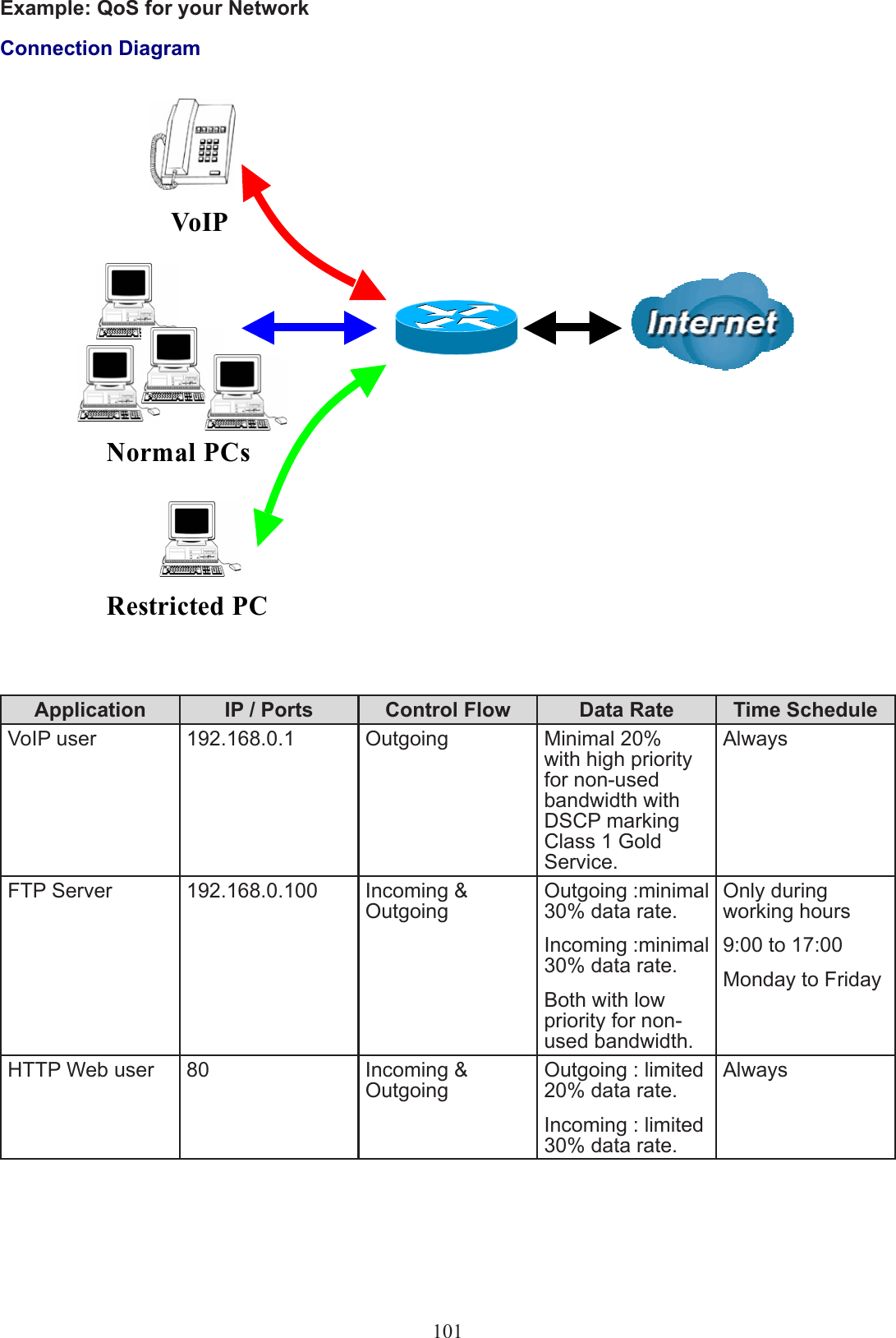 Example: QoS for your NetworkConnection DiagramApplication IP / Ports Control Flow Data Rate Time ScheduleVoIP user 192.168.0.1 Outgoing Minimal 20% with high priority for non-used bandwidth with DSCP marking Class 1 Gold Service.AlwaysFTP Server 192.168.0.100 Incoming &amp; OutgoingOutgoing :minimal 30% data rate.Incoming :minimal 30% data rate.Both with low priority for non-used bandwidth.Only during working hours 9:00 to 17:00 Monday to FridayHTTP Web user 80 Incoming &amp; OutgoingOutgoing : limited 20% data rate.Incoming : limited 30% data rate.Always101 Restricted PC Normal PCs VoIP 