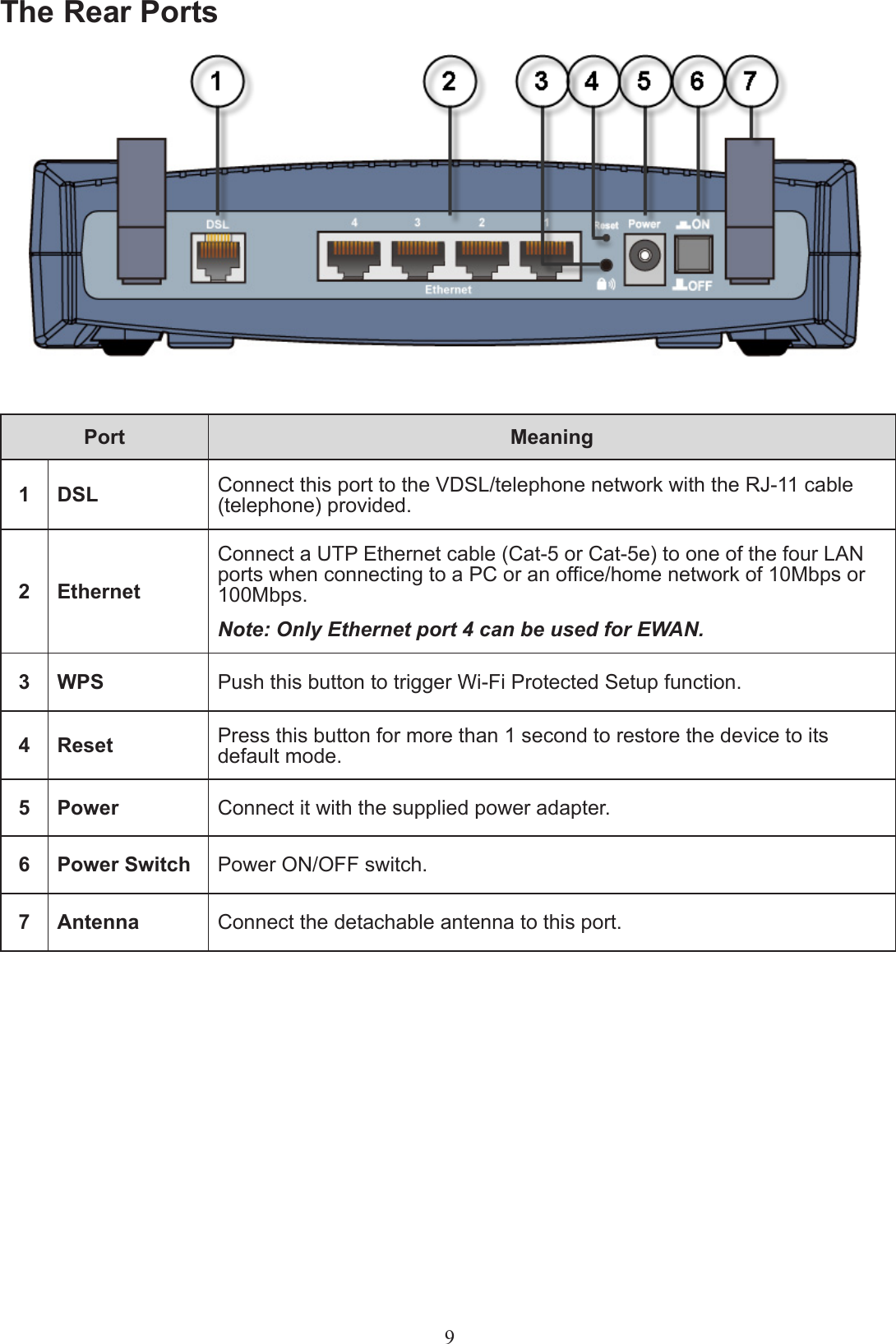 9The Rear Ports Port Meaning1 DSL Connect this port to the VDSL/telephone network with the RJ-11 cable (telephone) provided.2 EthernetConnect a UTP Ethernet cable (Cat-5 or Cat-5e) to one of the four LAN ports when connecting to a PC or an ofce/home network of 10Mbps or 100Mbps.Note: Only Ethernet port 4 can be used for EWAN.3 WPS Push this button to trigger Wi-Fi Protected Setup function.4 Reset Press this button for more than 1 second to restore the device to its default mode.5 Power Connect it with the supplied power adapter.6 Power Switch Power ON/OFF switch.7 Antenna  Connect the detachable antenna to this port.