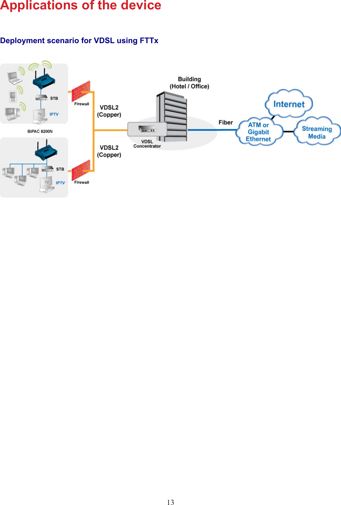 13Applications of the deviceDeployment scenario for VDSL using FTTx