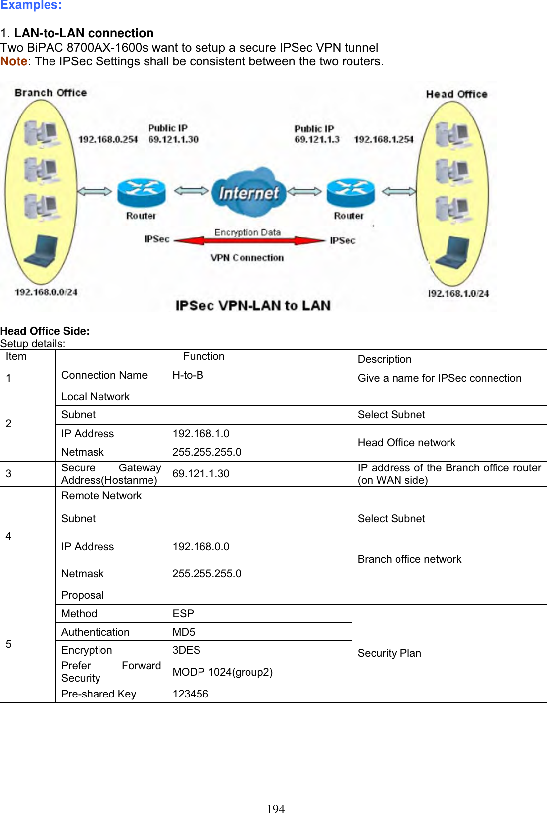 194Examples:1. LAN-to-LAN connection Two BiPAC 8700AX-1600s want to setup a secure IPSec VPN tunnelNote: The IPSec Settings shall be consistent between the two routers. Head Office Side: Setup details: Item Function Description 1Connection Name  H-to-B  Give a name for IPSec connection Local Network Subnet Select SubnetIP Address  192.168.1.0 2Netmask 255.255.255.0  Head Office network 3Secure Gateway Address(Hostanme)  69.121.1.30  IP address of the Branch office router (on WAN side) Remote Network Subnet   Select Subnet IP Address  192.168.0.0 4Netmask 255.255.255.0 Branch office network ProposalMethod   ESP Authentication MD5 Encryption   3DES Prefer Forward Security   MODP 1024(group2) 5Pre-shared Key  123456 Security Plan 