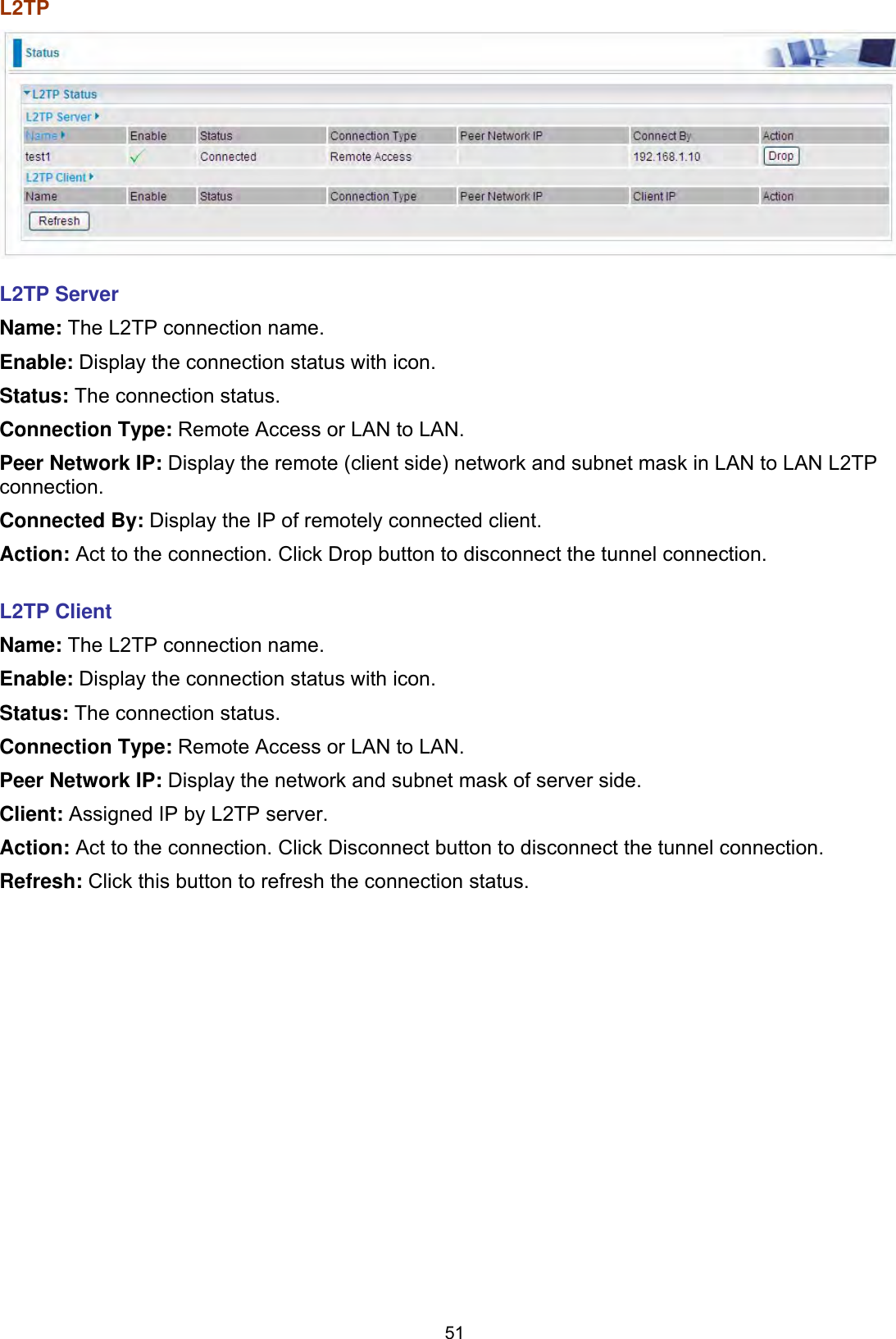 51L2TP  L2TP Server Name: The L2TP connection name. Enable: Display the connection status with icon. Status: The connection status. Connection Type: Remote Access or LAN to LAN. Peer Network IP: Display the remote (client side) network and subnet mask in LAN to LAN L2TP connection.Connected By: Display the IP of remotely connected client. Action: Act to the connection. Click Drop button to disconnect the tunnel connection. L2TP Client Name: The L2TP connection name. Enable: Display the connection status with icon. Status: The connection status. Connection Type: Remote Access or LAN to LAN. Peer Network IP: Display the network and subnet mask of server side.Client: Assigned IP by L2TP server. Action: Act to the connection. Click Disconnect button to disconnect the tunnel connection. Refresh: Click this button to refresh the connection status.