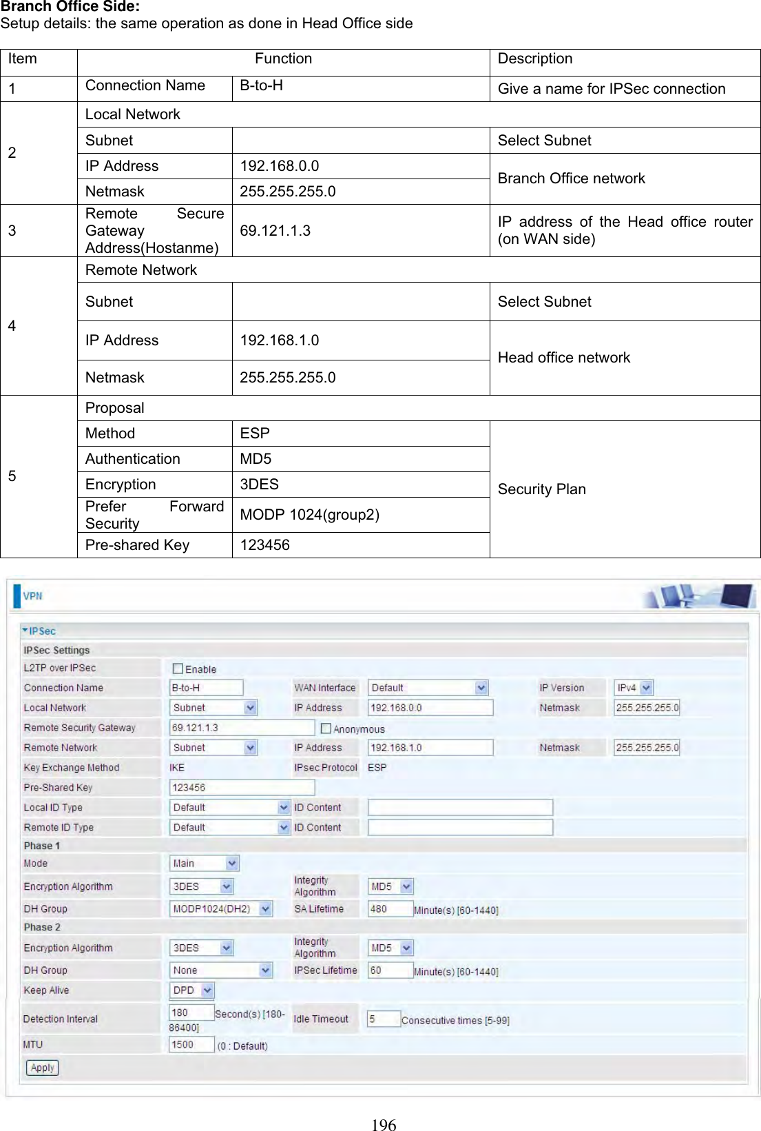 196Branch Office Side: Setup details: the same operation as done in Head Office side Item Function Description 1Connection Name  B-to-H  Give a name for IPSec connection Local Network Subnet    Select Subnet  IP Address  192.168.0.0 2Netmask 255.255.255.0  Branch Office network 3Remote Secure GatewayAddress(Hostanme) 69.121.1.3 IP address of the Head office router (on WAN side) Remote Network Subnet   Select Subnet IP Address  192.168.1.0 4Netmask 255.255.255.0 Head office network ProposalMethod   ESP Authentication MD5 Encryption   3DES Prefer Forward Security   MODP 1024(group2) 5Pre-shared Key  123456 Security Plan 