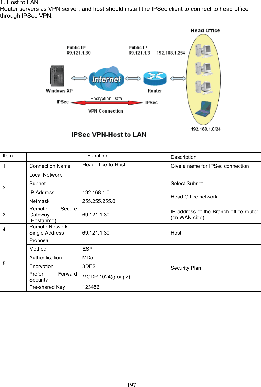 1971. Host to LAN Router servers as VPN server, and host should install the IPSec client to connect to head office through IPSec VPN. Item Function Description 1 Connection Name Headoffice-to-Host  Give a name for IPSec connection Local Network Subnet    Select Subnet  IP Address  192.168.1.0 2Netmask 255.255.255.0  Head Office network 3Remote Secure Gateway(Hostanme) 69.121.1.30  IP address of the Branch office router (on WAN side) Remote Network 4Single Address  69.121.1.30  Host  ProposalMethod   ESP Authentication MD5 Encryption   3DES Prefer Forward Security   MODP 1024(group2) 5Pre-shared Key  123456 Security Plan 