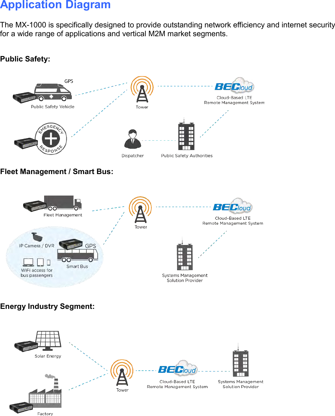    Application Diagram The MX-1000 is specifically designed to provide outstanding network efficiency and internet security for a wide range of applications and vertical M2M market segments.  Public Safety:  Fleet Management / Smart Bus:  Energy Industry Segment:   