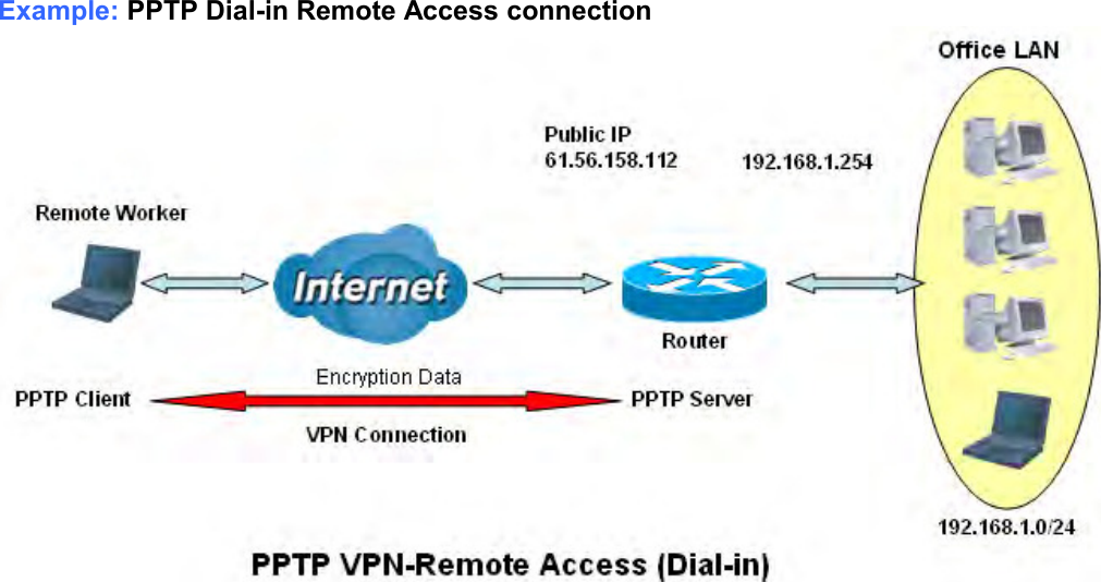    Example: PPTP Dial-in Remote Access connection    