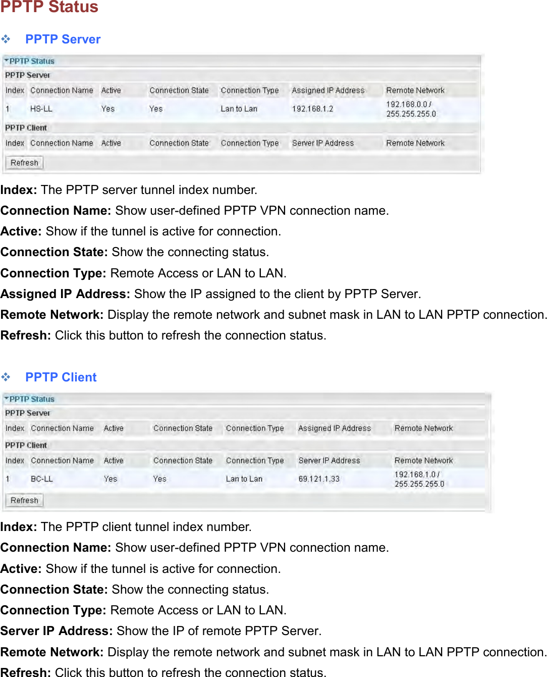    PPTP Status  PPTP Server  Index: The PPTP server tunnel index number. Connection Name: Show user-defined PPTP VPN connection name. Active: Show if the tunnel is active for connection. Connection State: Show the connecting status. Connection Type: Remote Access or LAN to LAN. Assigned IP Address: Show the IP assigned to the client by PPTP Server. Remote Network: Display the remote network and subnet mask in LAN to LAN PPTP connection. Refresh: Click this button to refresh the connection status.   PPTP Client  Index: The PPTP client tunnel index number. Connection Name: Show user-defined PPTP VPN connection name. Active: Show if the tunnel is active for connection. Connection State: Show the connecting status. Connection Type: Remote Access or LAN to LAN. Server IP Address: Show the IP of remote PPTP Server. Remote Network: Display the remote network and subnet mask in LAN to LAN PPTP connection. Refresh: Click this button to refresh the connection status.  